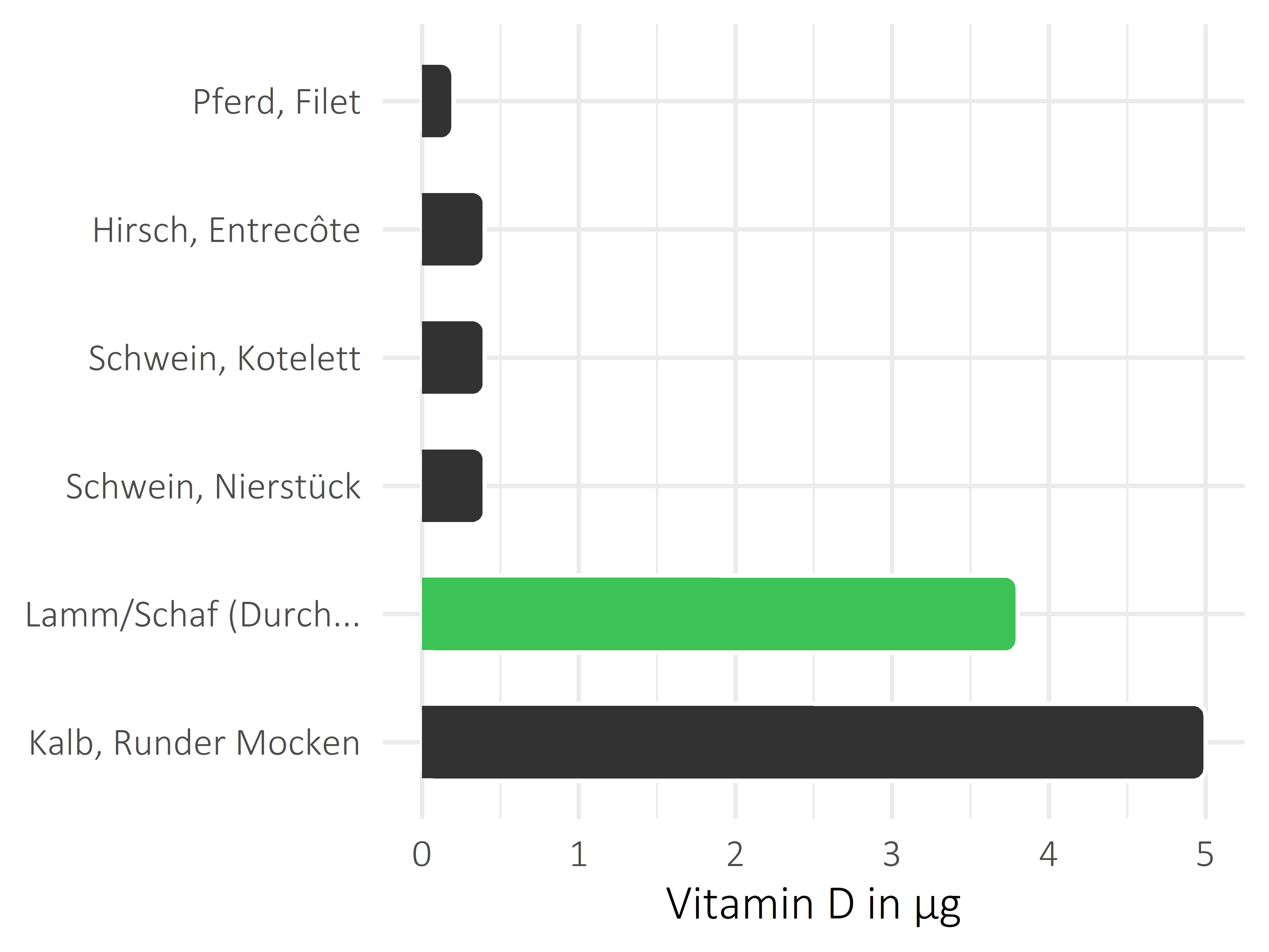 Fleischwaren und Innereien Vitamin D