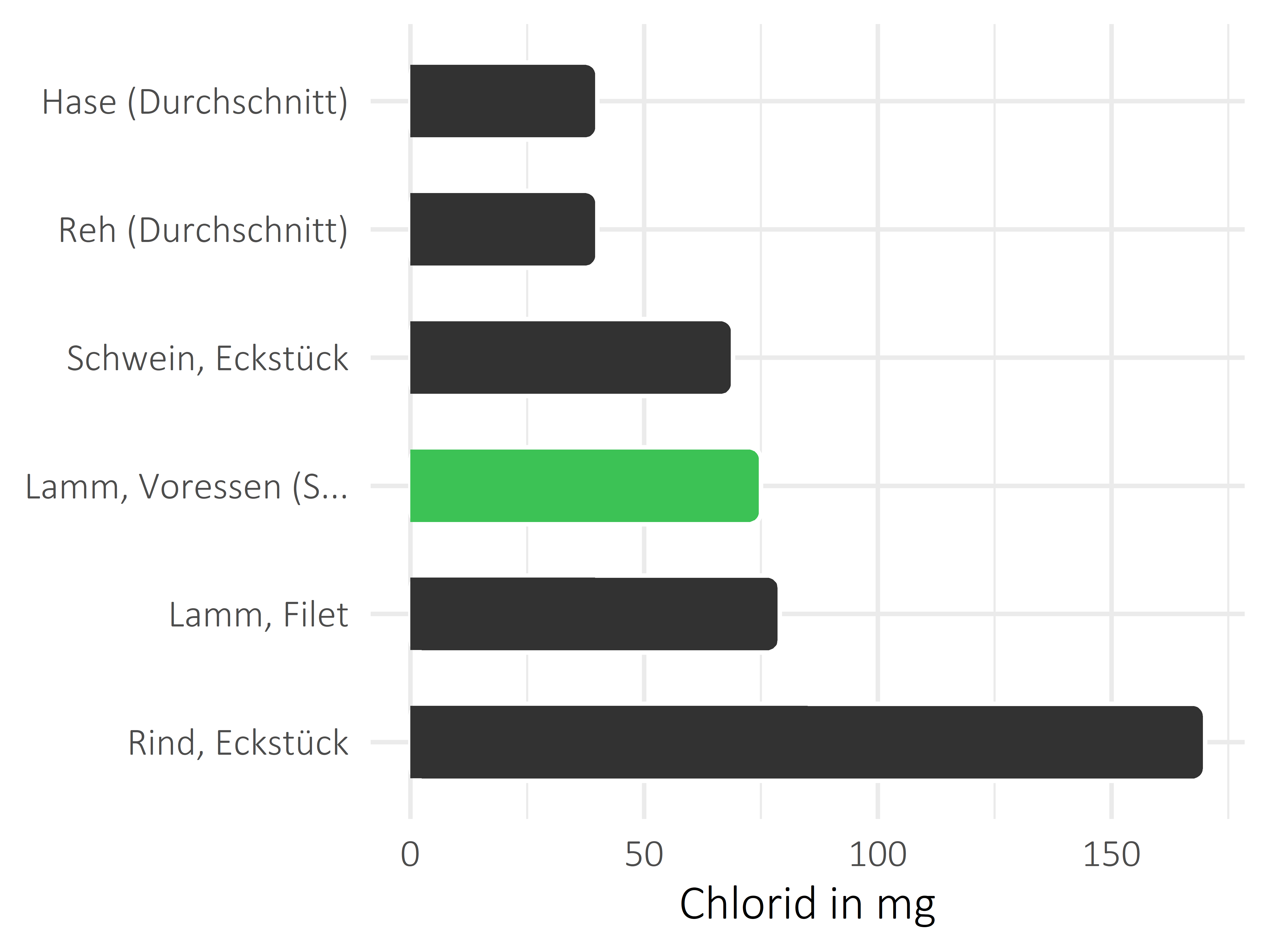 Fleischwaren und Innereien Chlorid