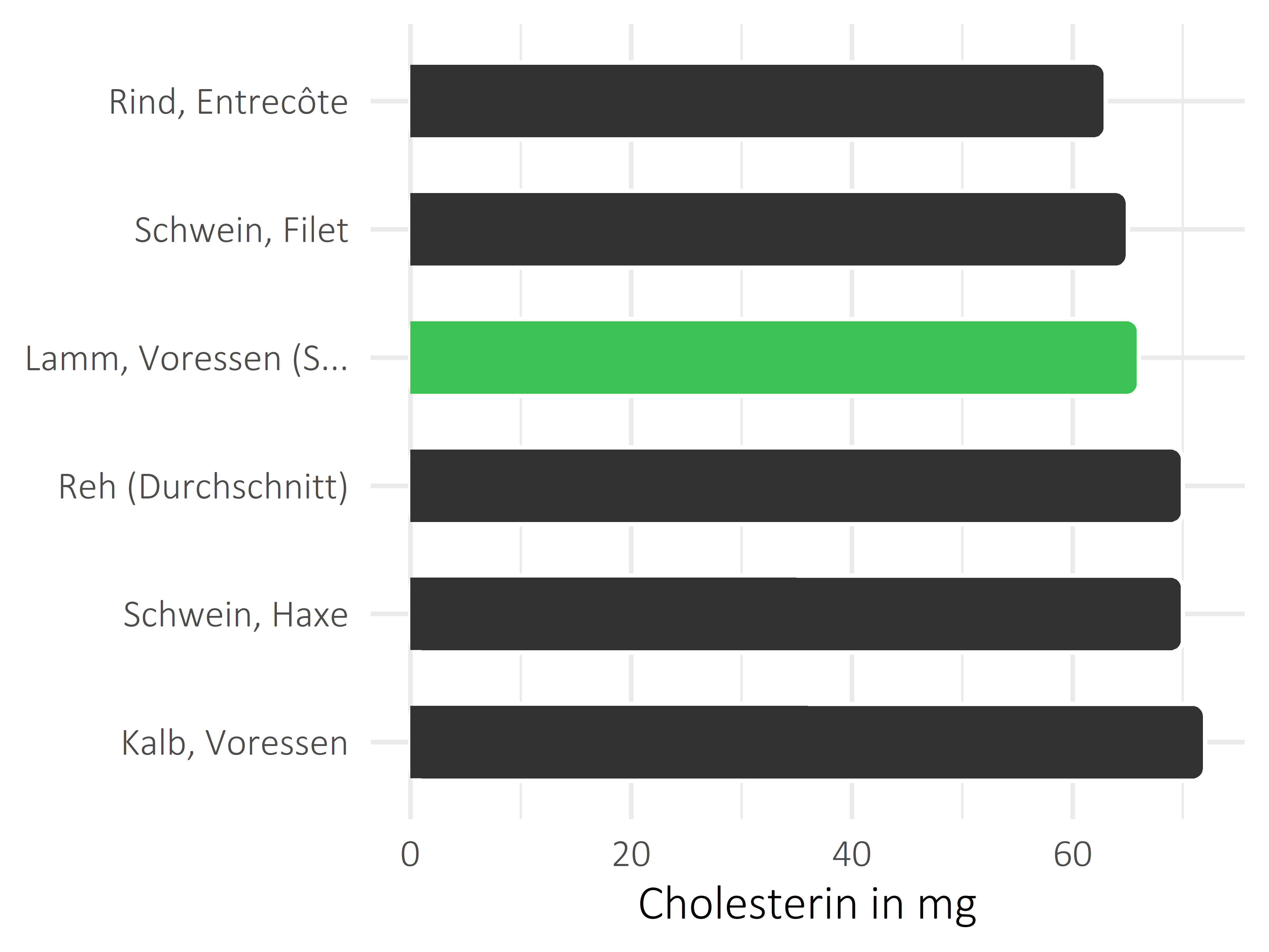 Fleischwaren und Innereien Cholesterin