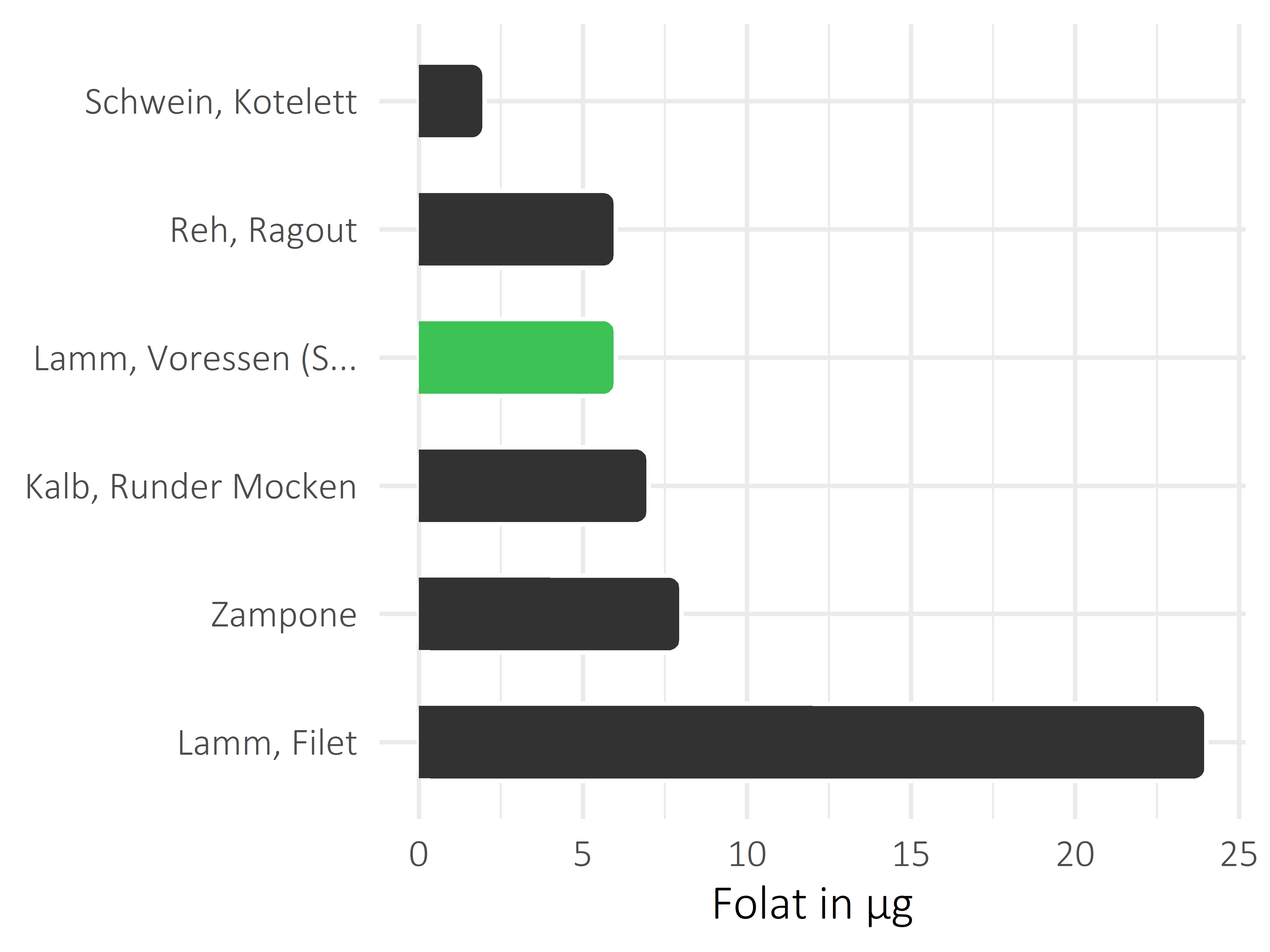 Fleischwaren und Innereien Folat