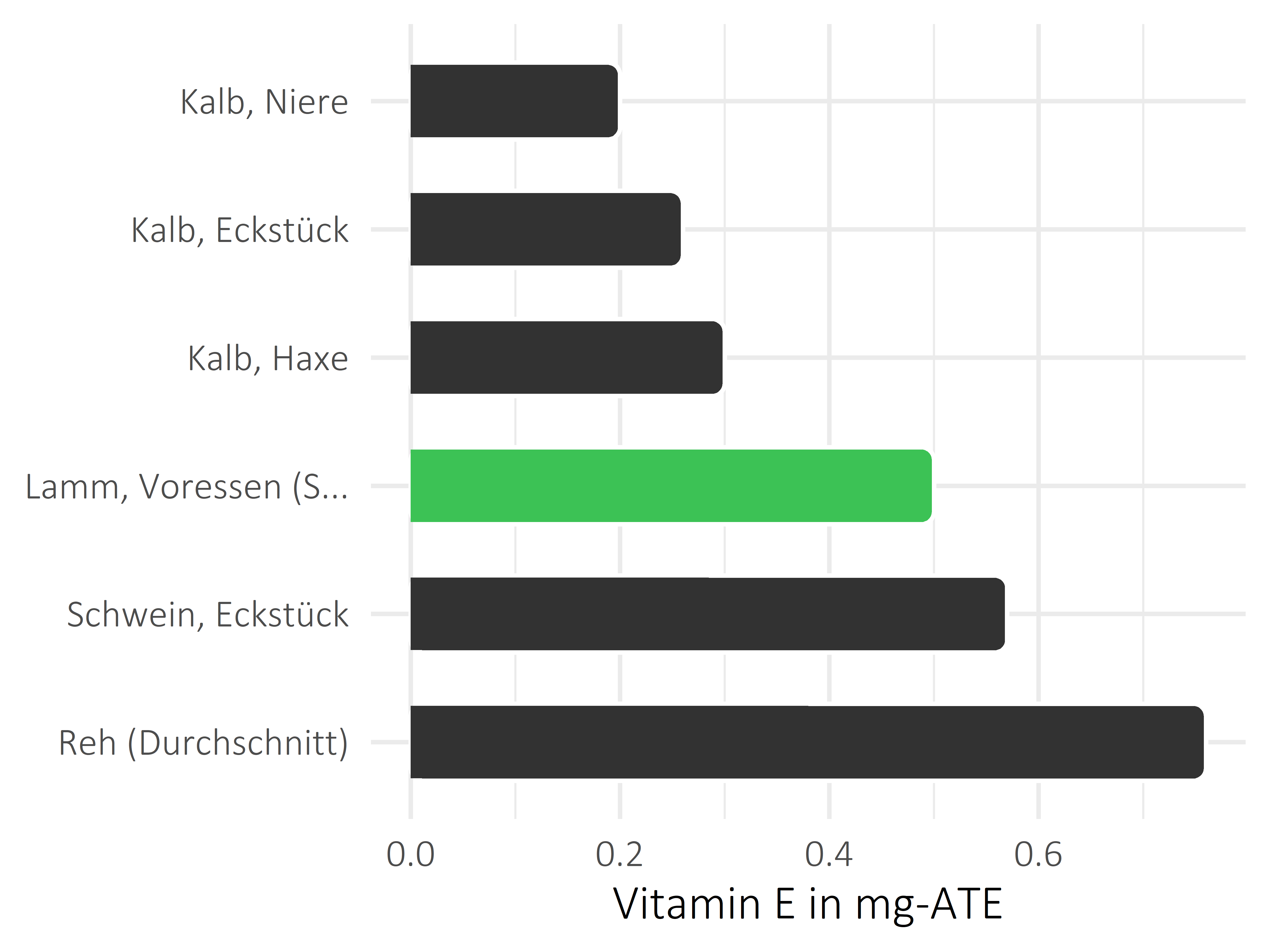 Fleischwaren und Innereien Vitamin E