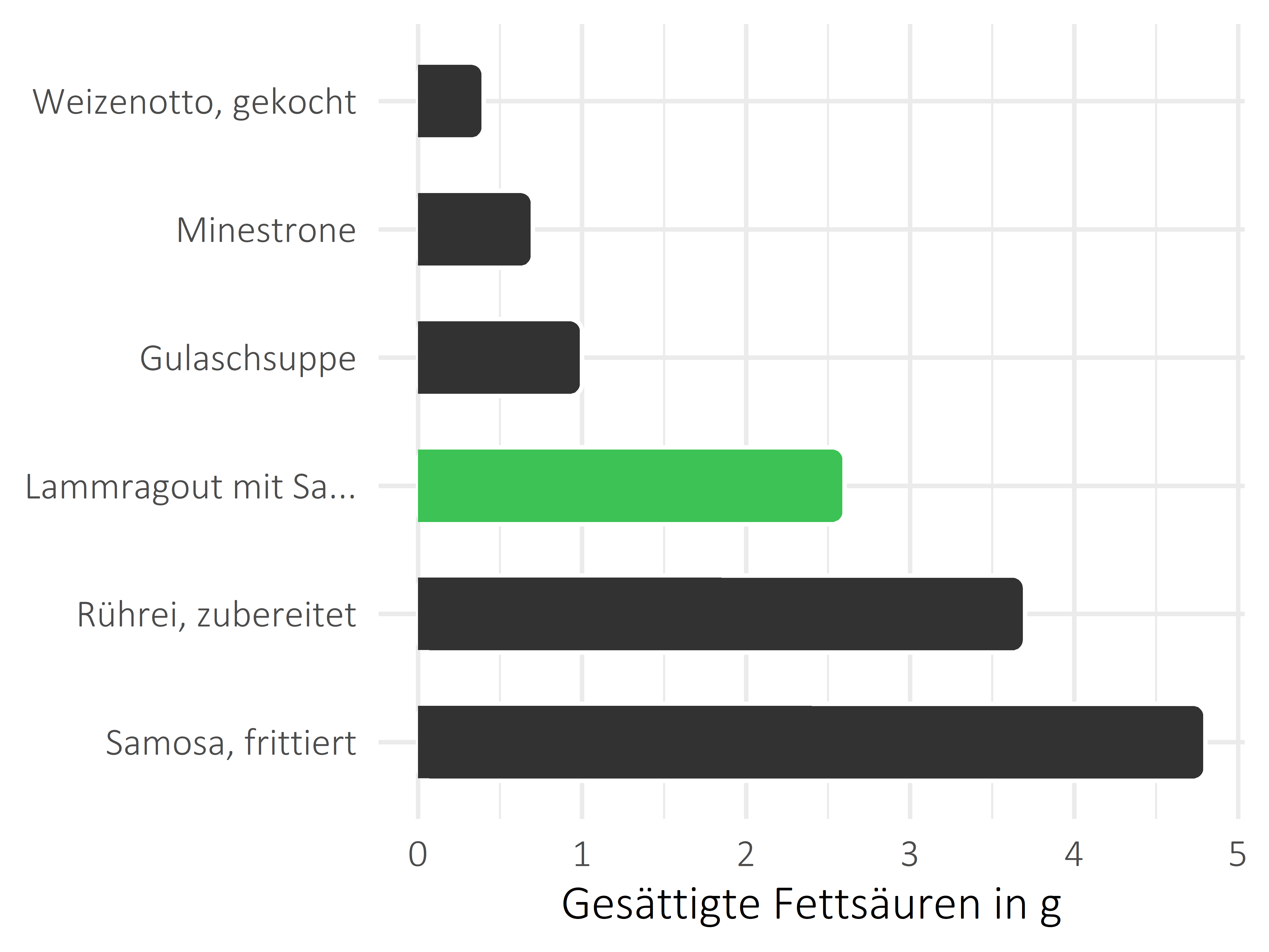 Gerichte gesättigte Fettsäuren