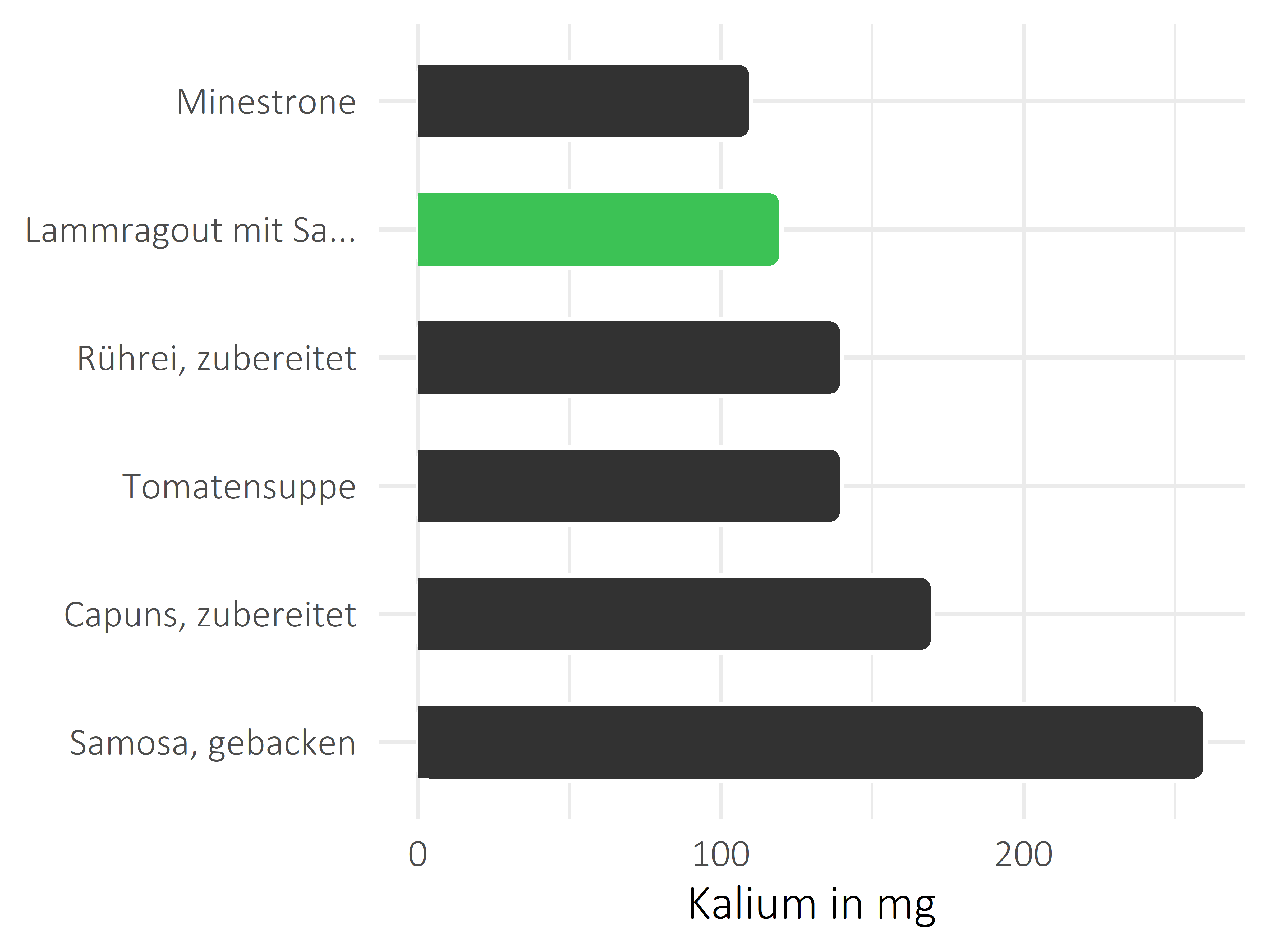 Gerichte Kalium