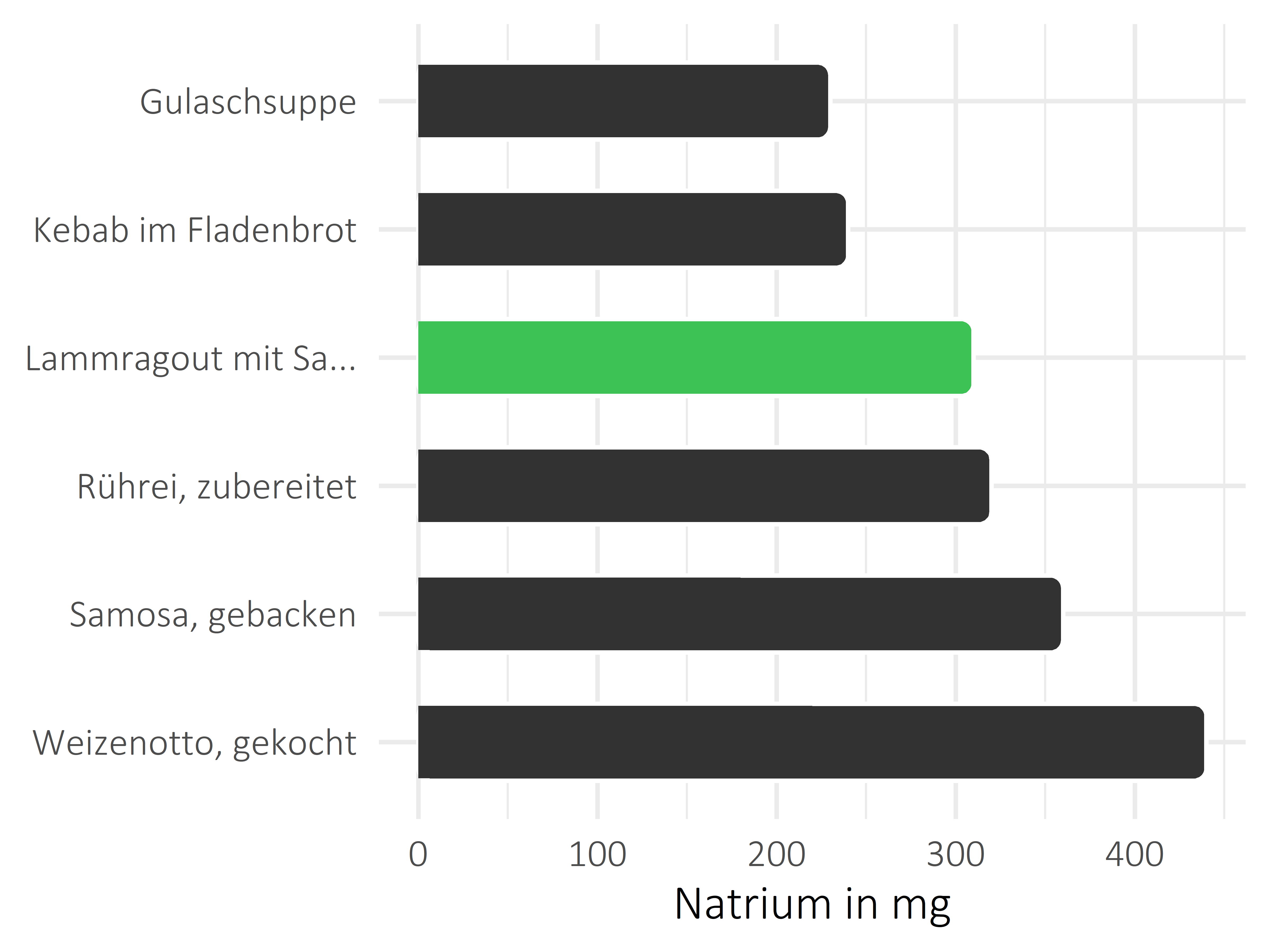 Gerichte Natrium