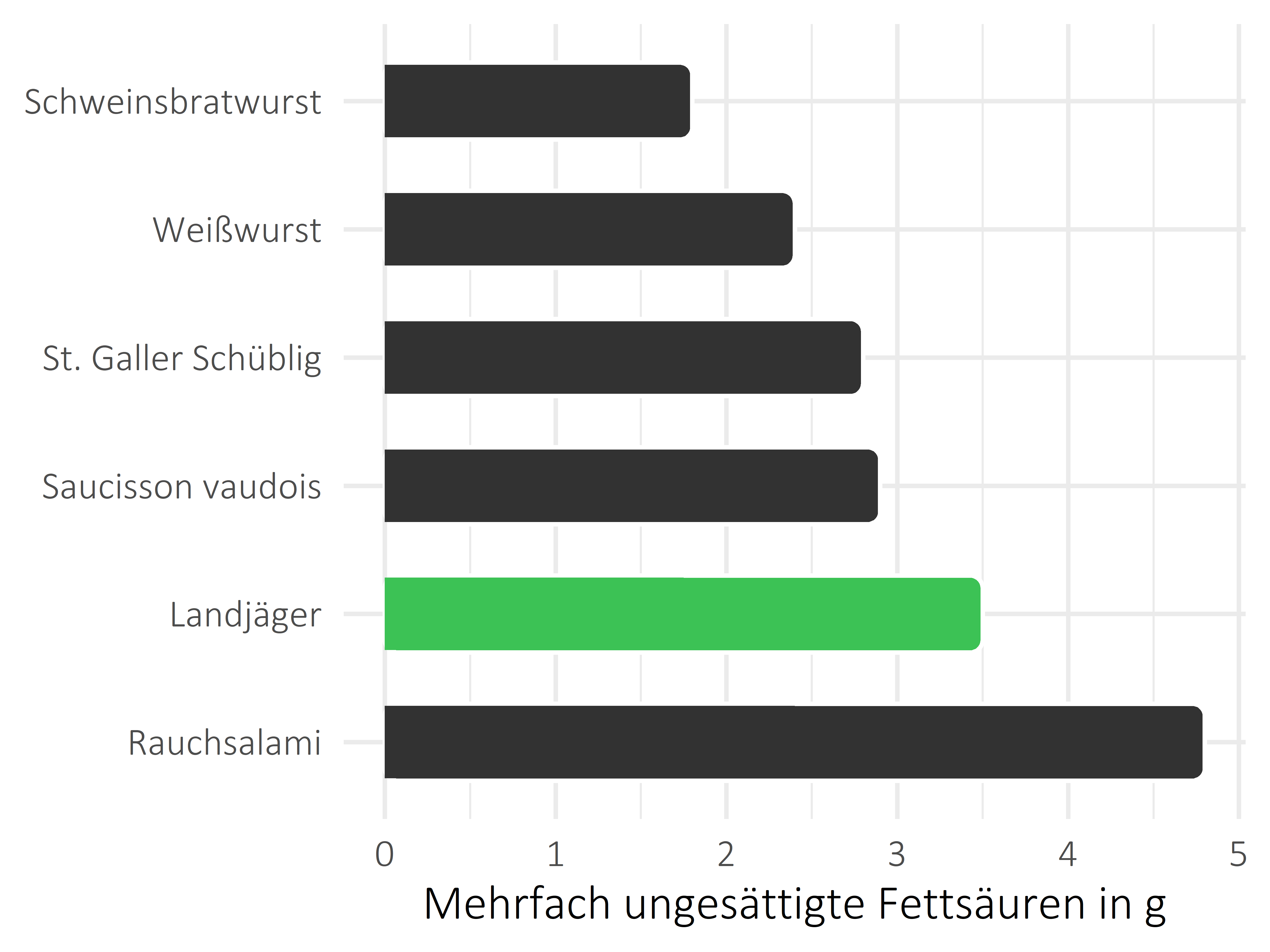 Fleisch- und Wurstwaren mehrfach ungesättigte Fettsäuren