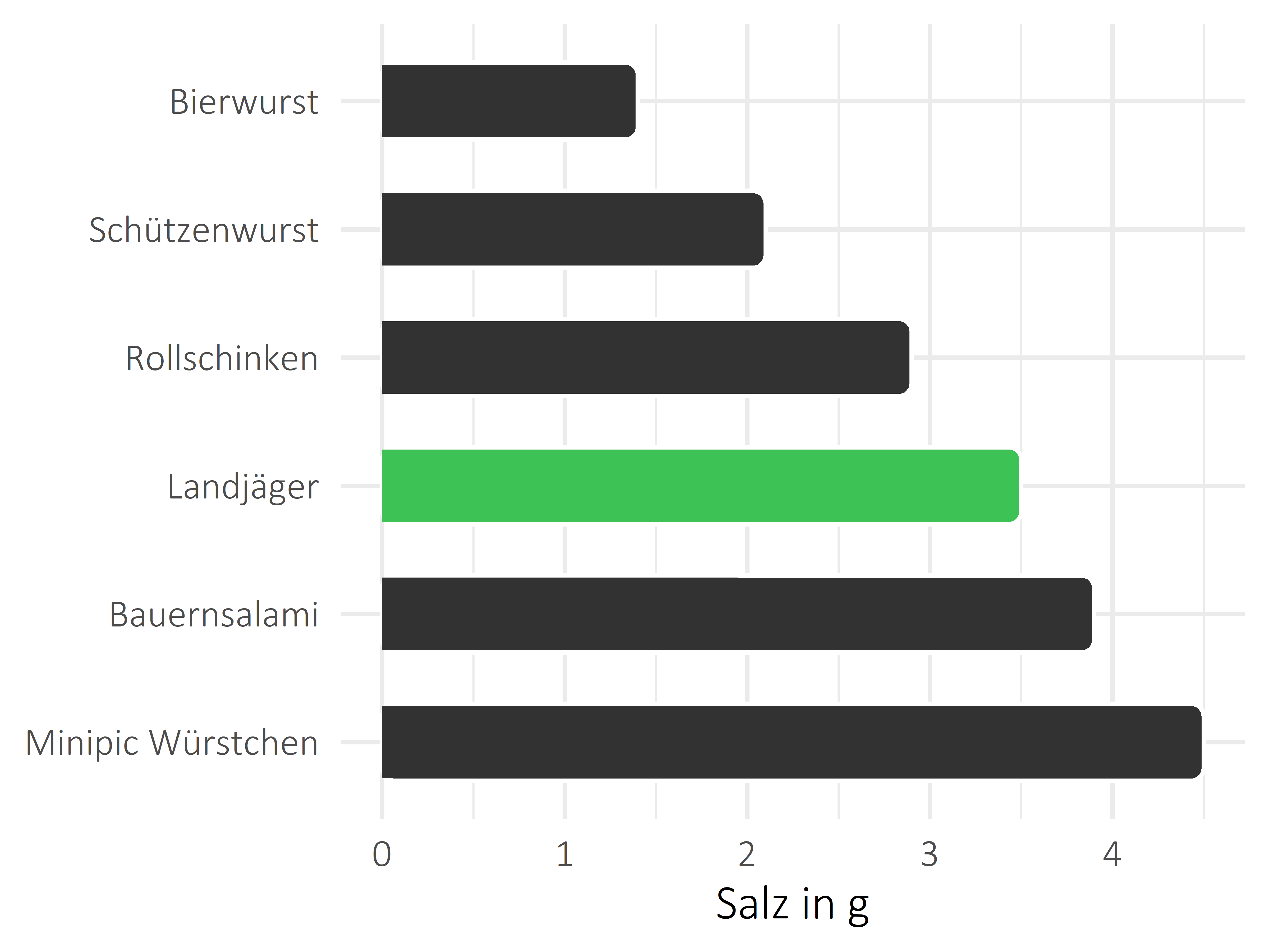 Fleisch- und Wurstwaren Salz