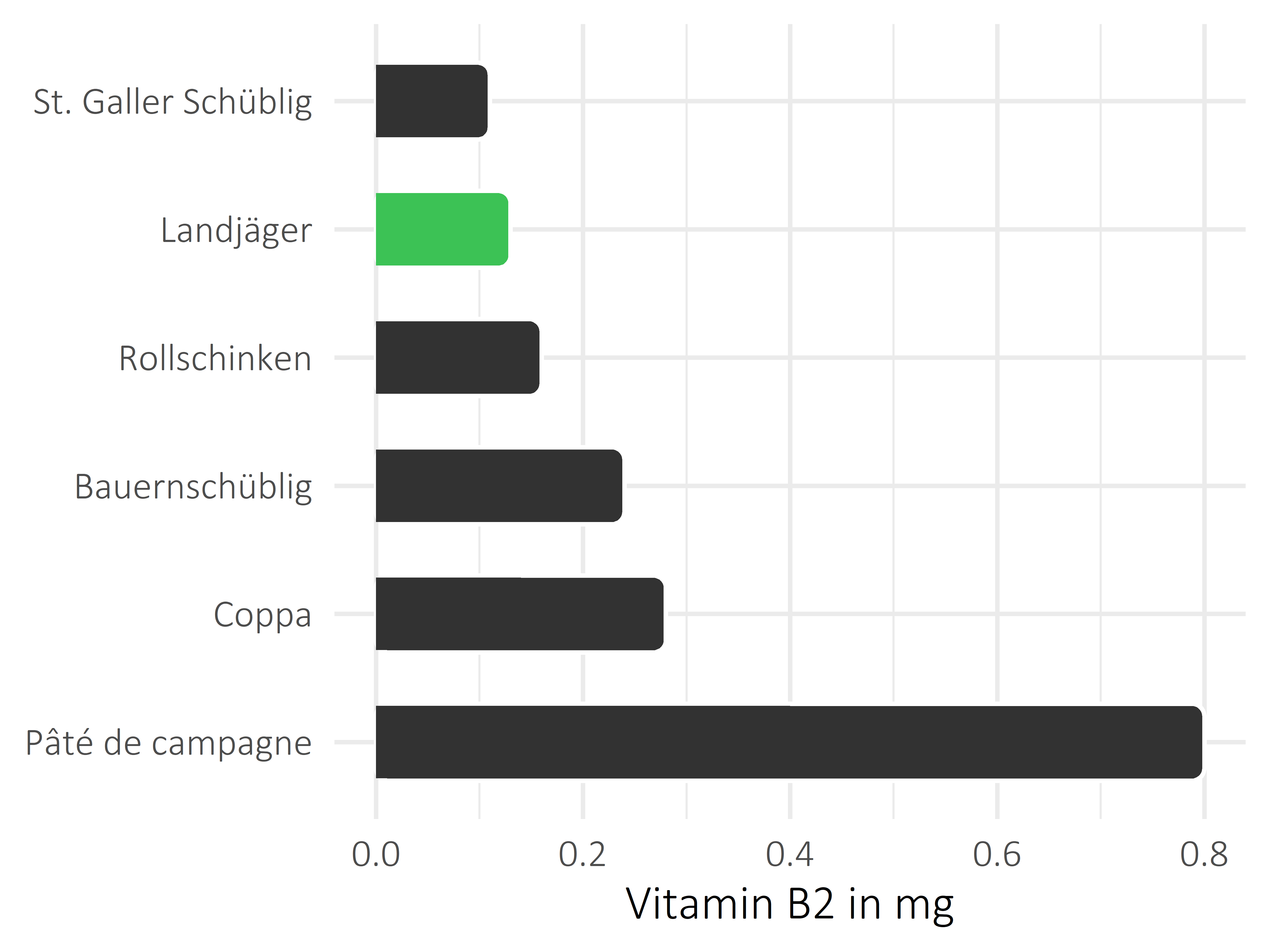 Fleisch- und Wurstwaren Riboflavin