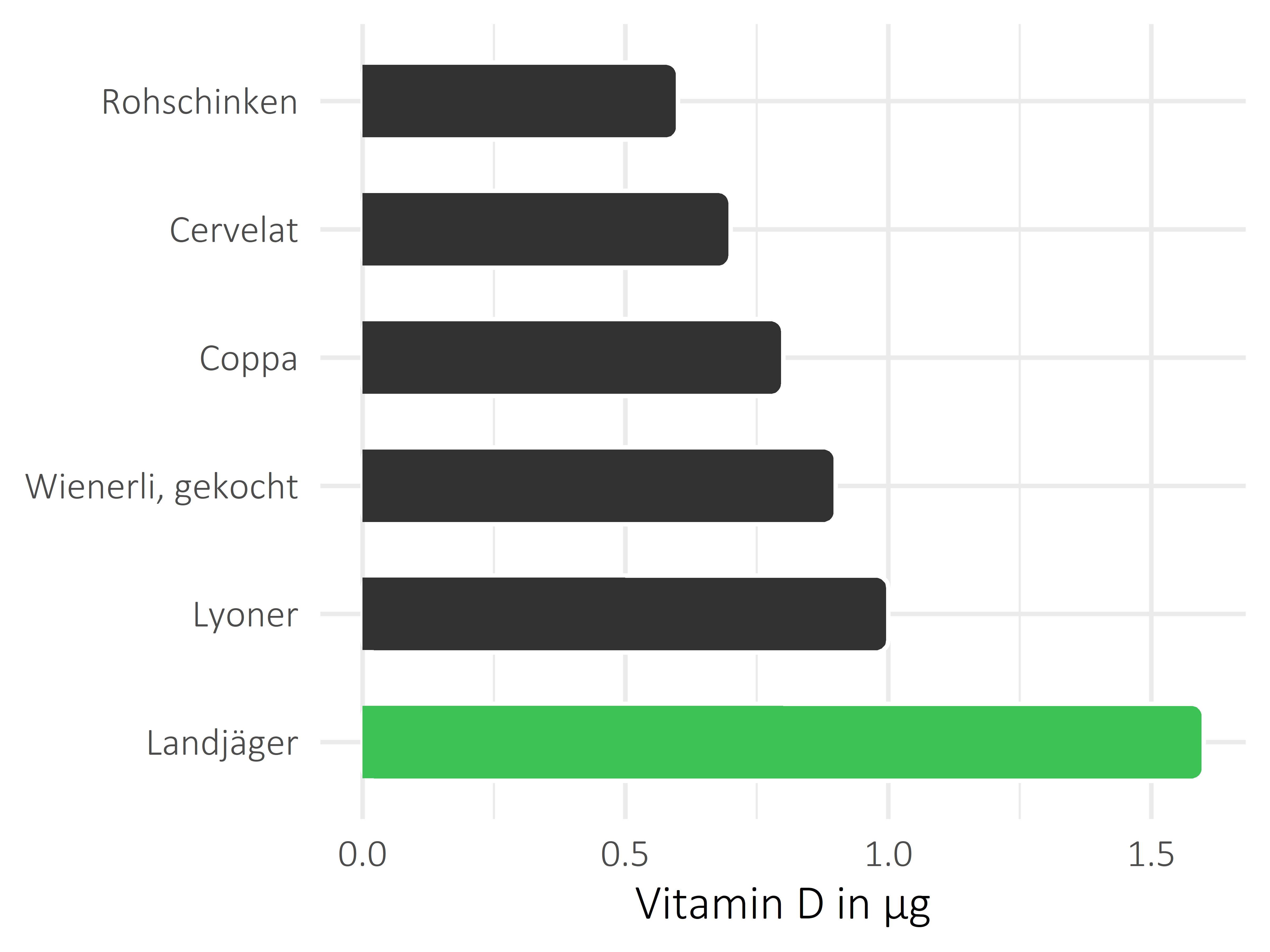 Fleisch- und Wurstwaren Vitamin D
