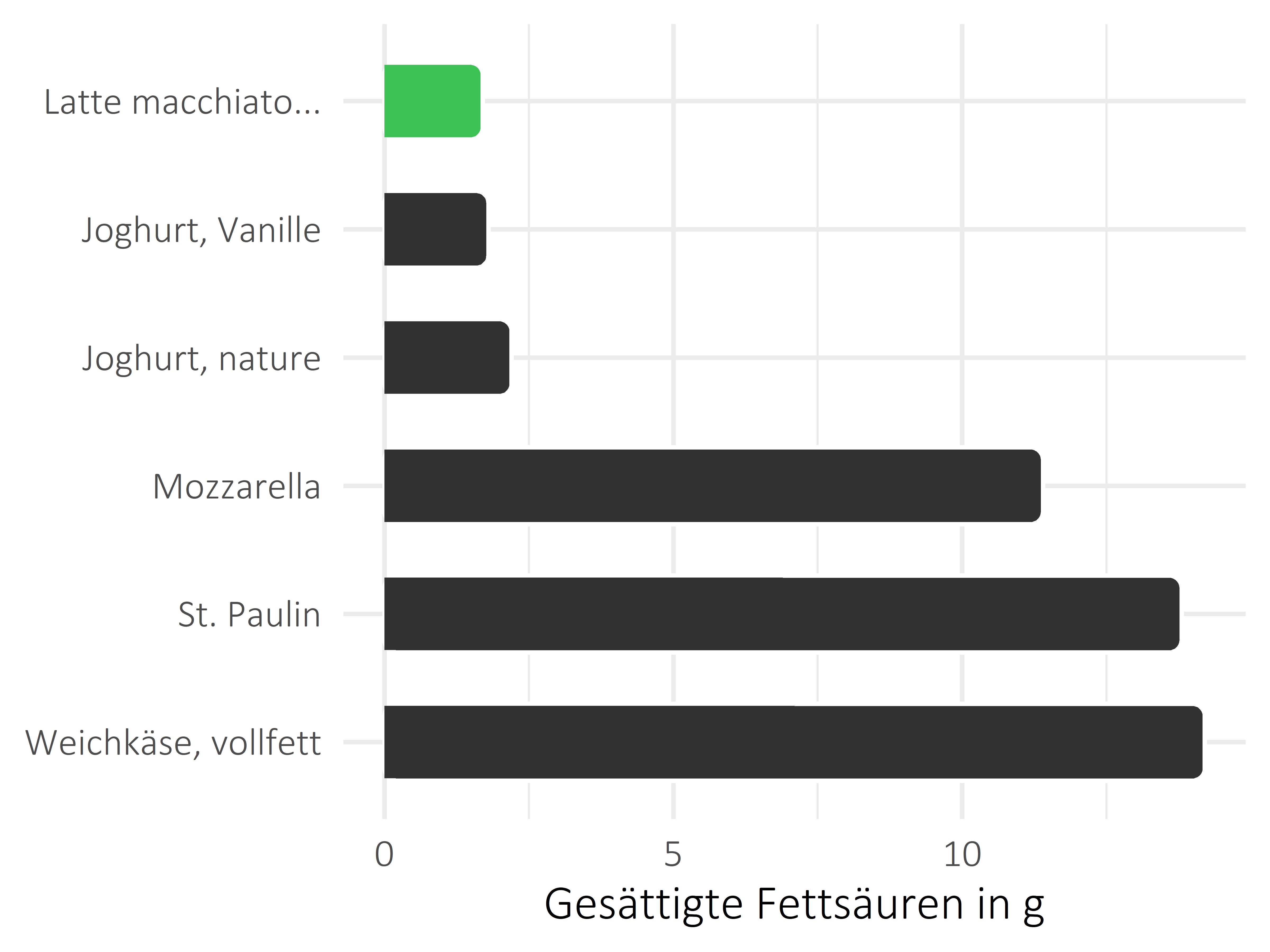 Milchprodukte gesättigte Fettsäuren