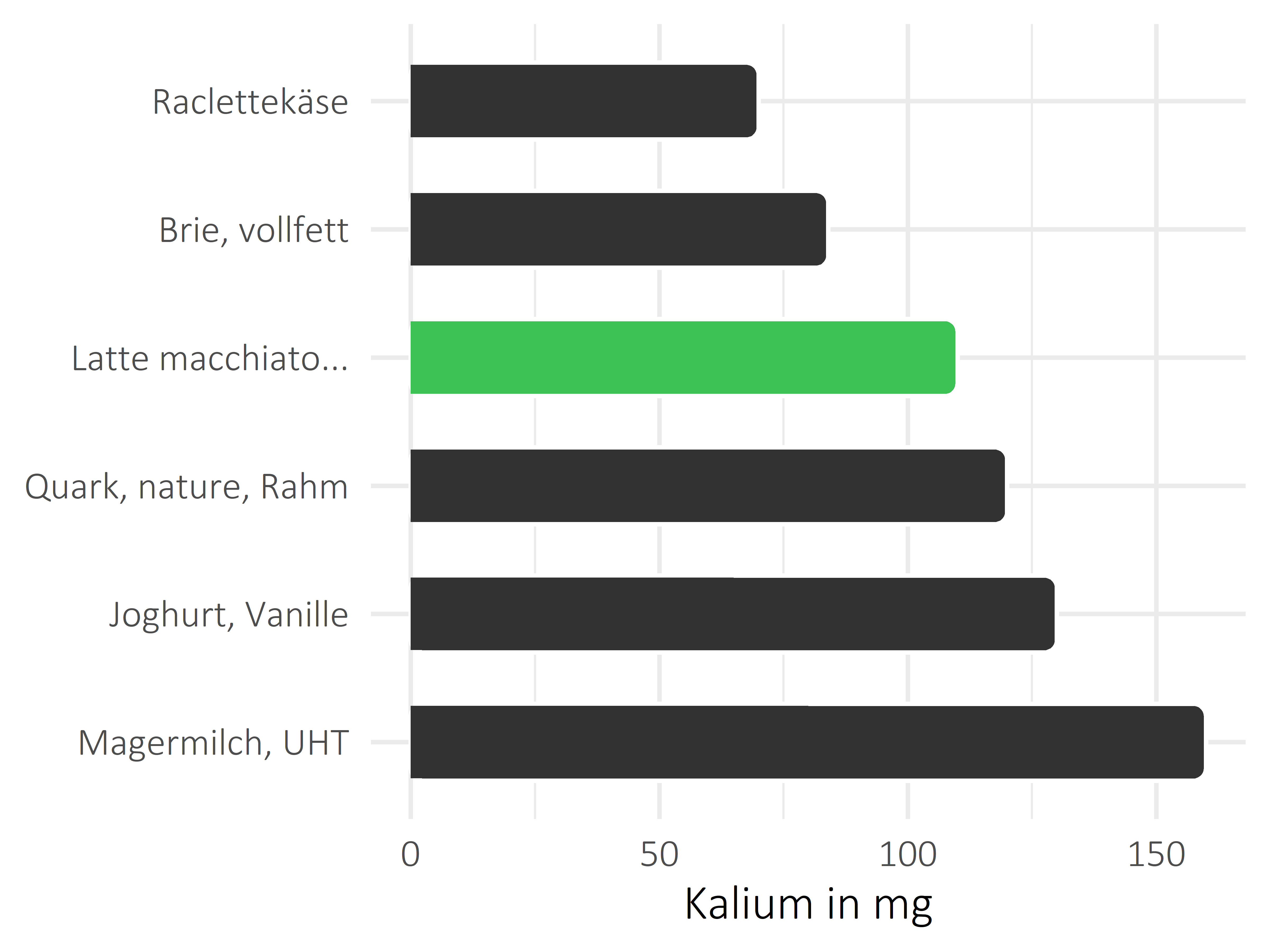 Milchprodukte Kalium