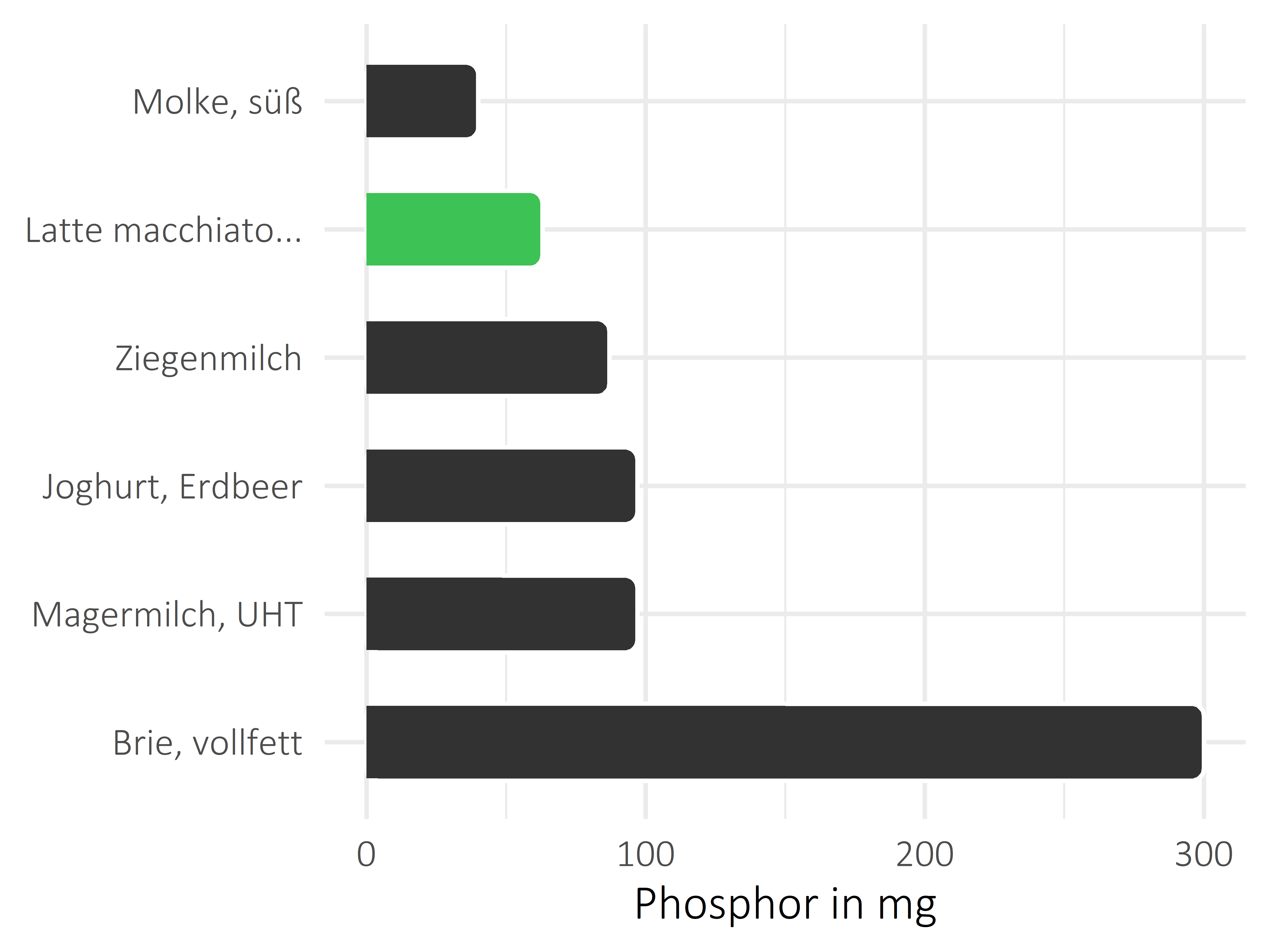 Milchprodukte Phosphor