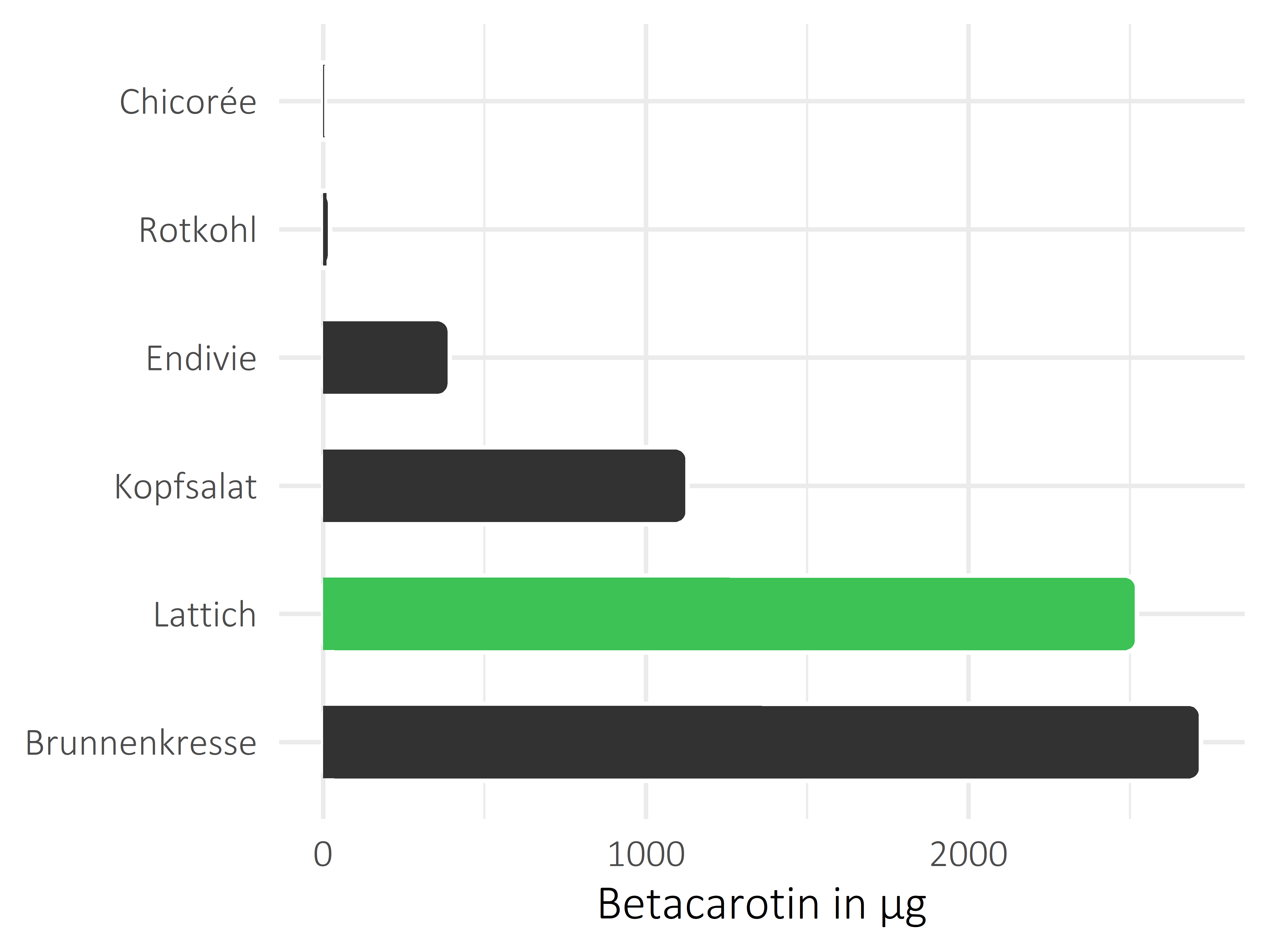 Gemüsesorten Betacarotin