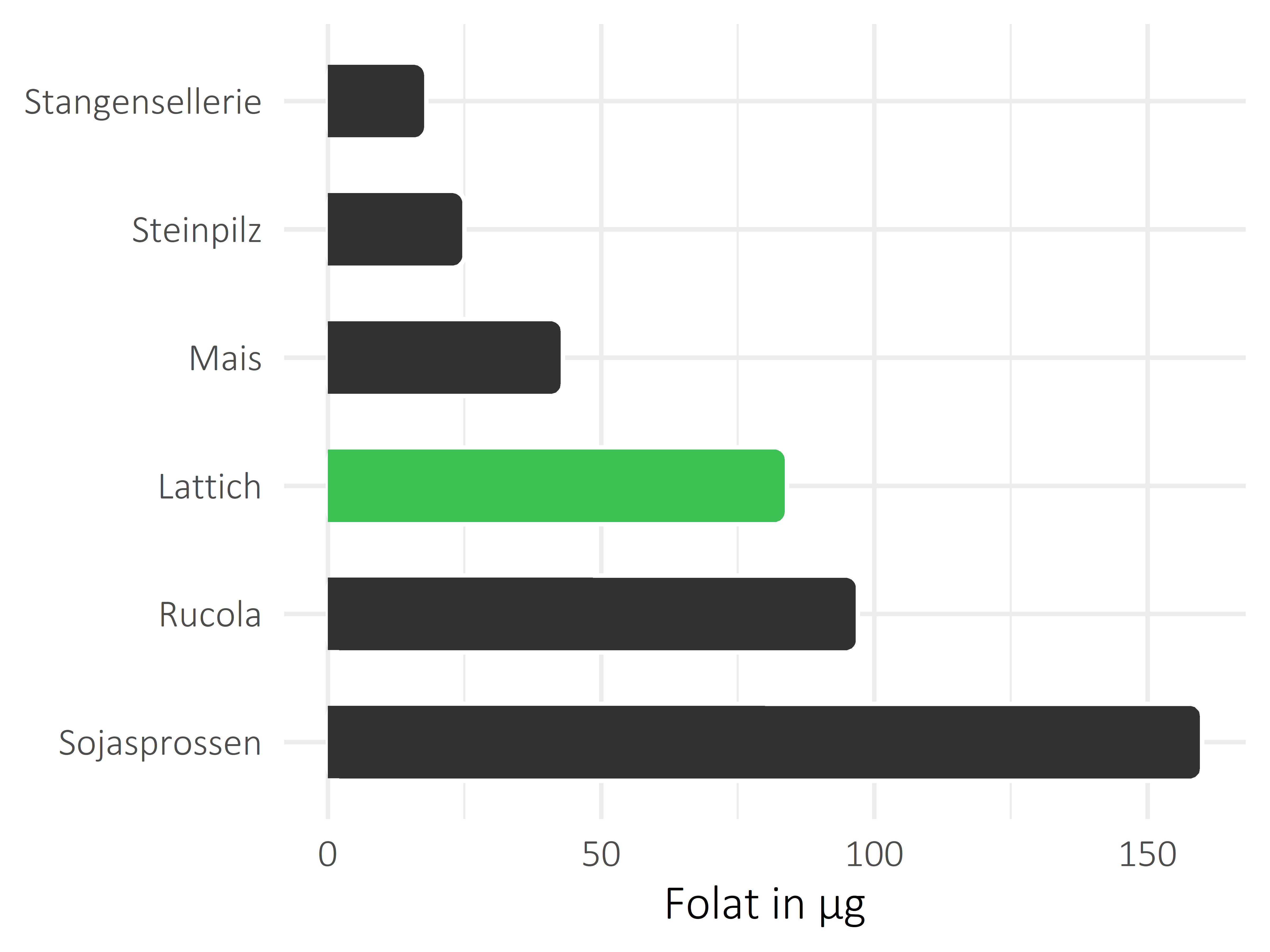 Gemüsesorten Folat