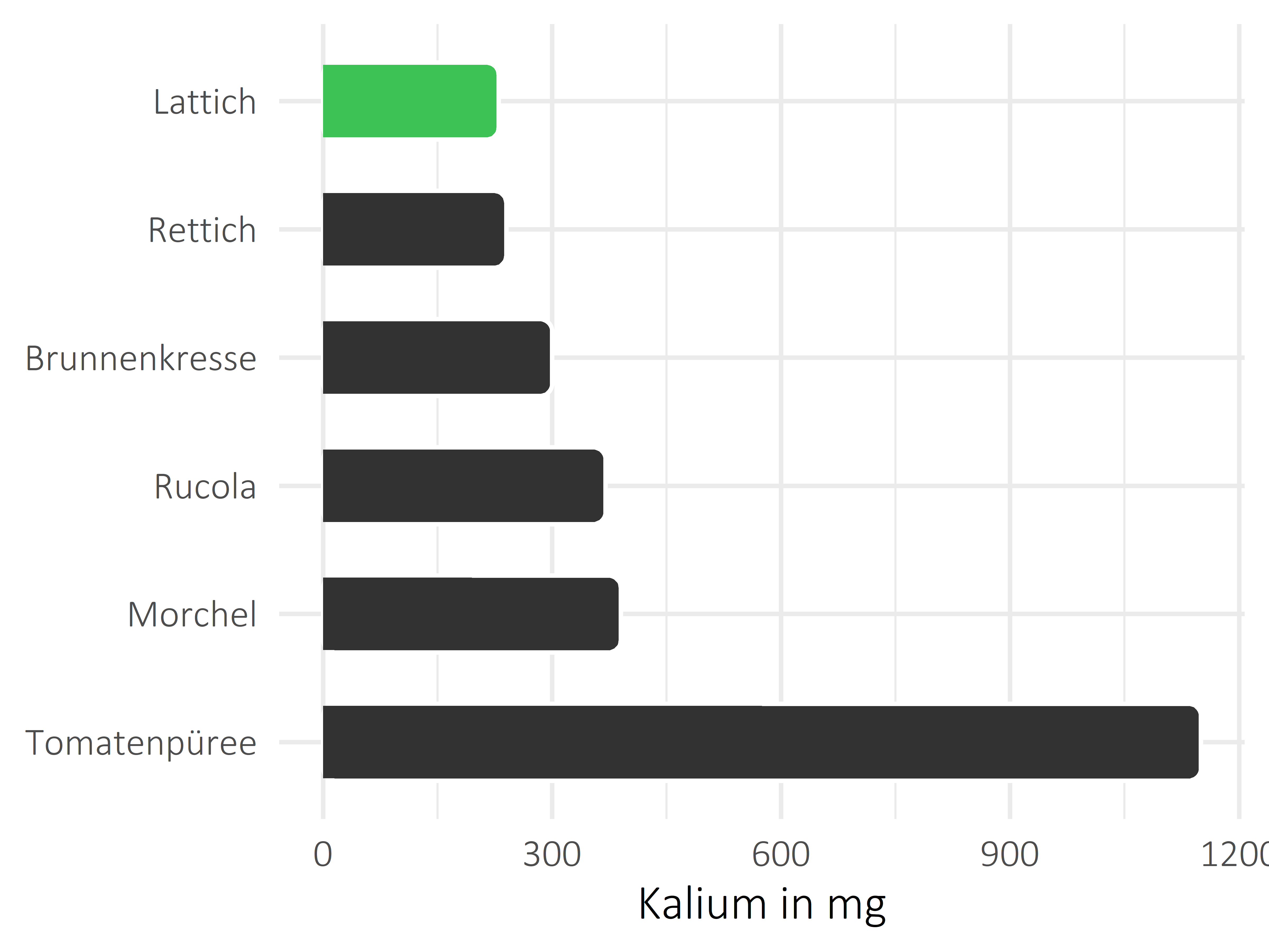 Gemüsesorten Kalium