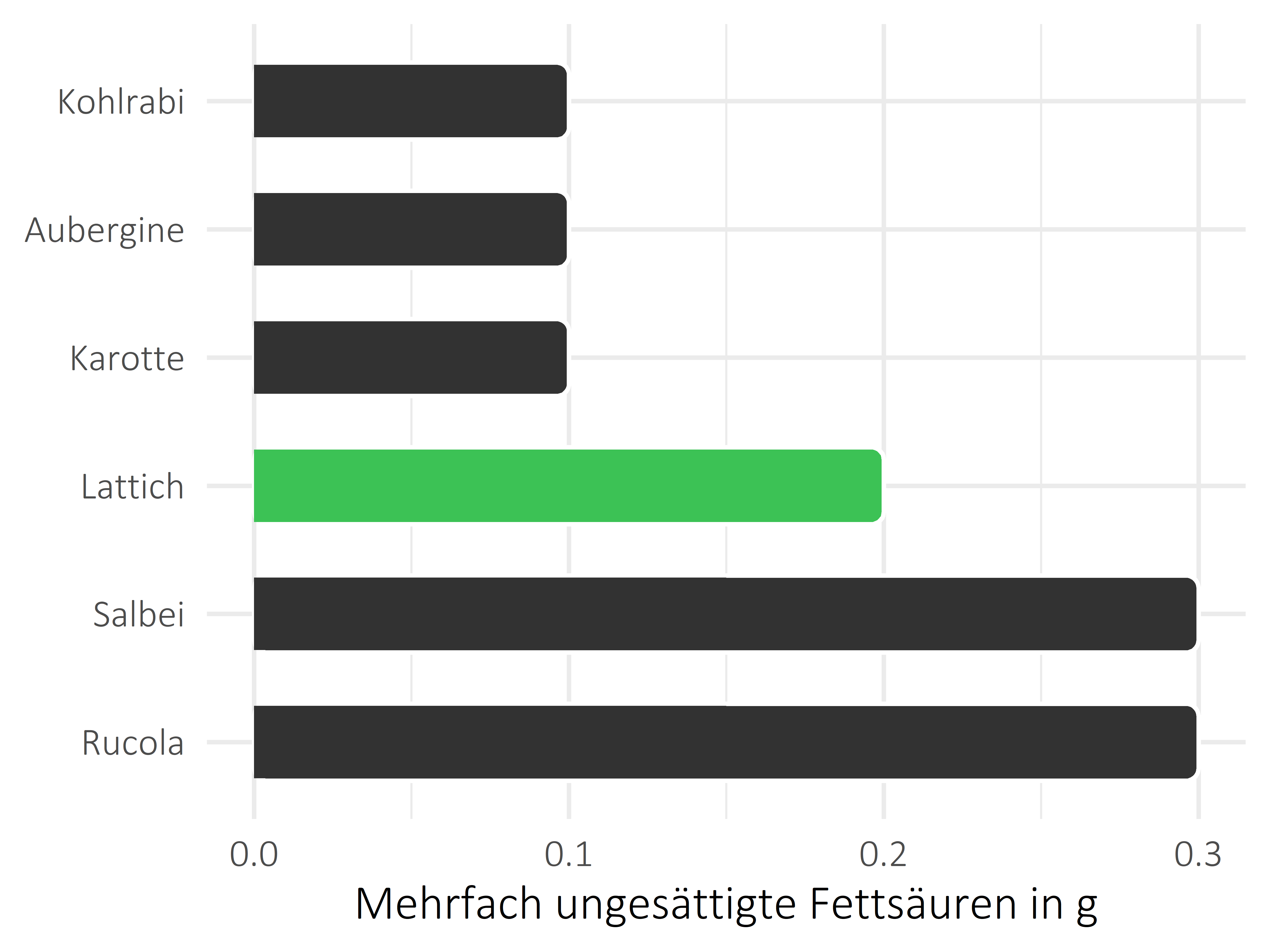 Gemüsesorten mehrfach ungesättigte Fettsäuren