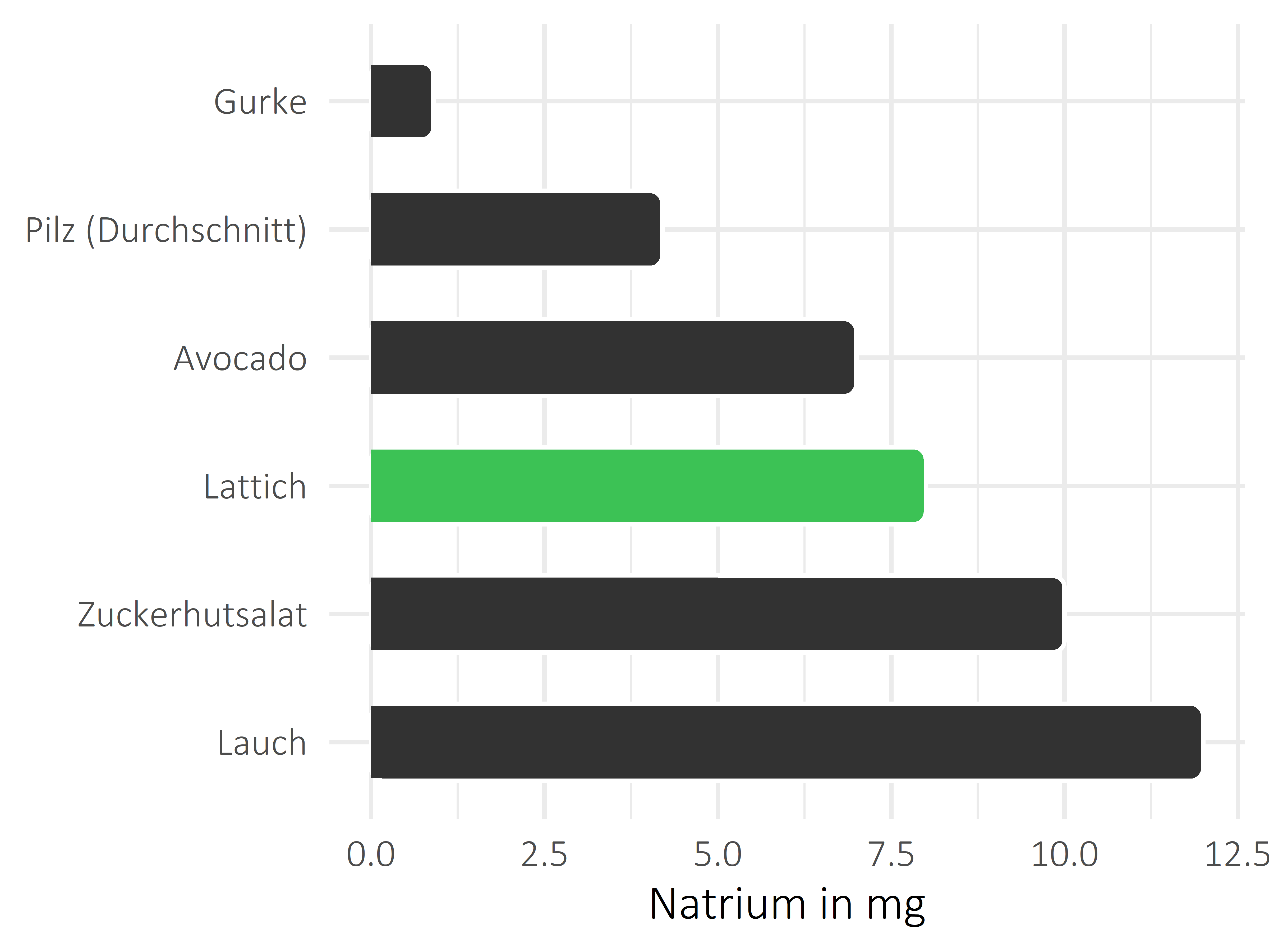 Gemüsesorten Natrium