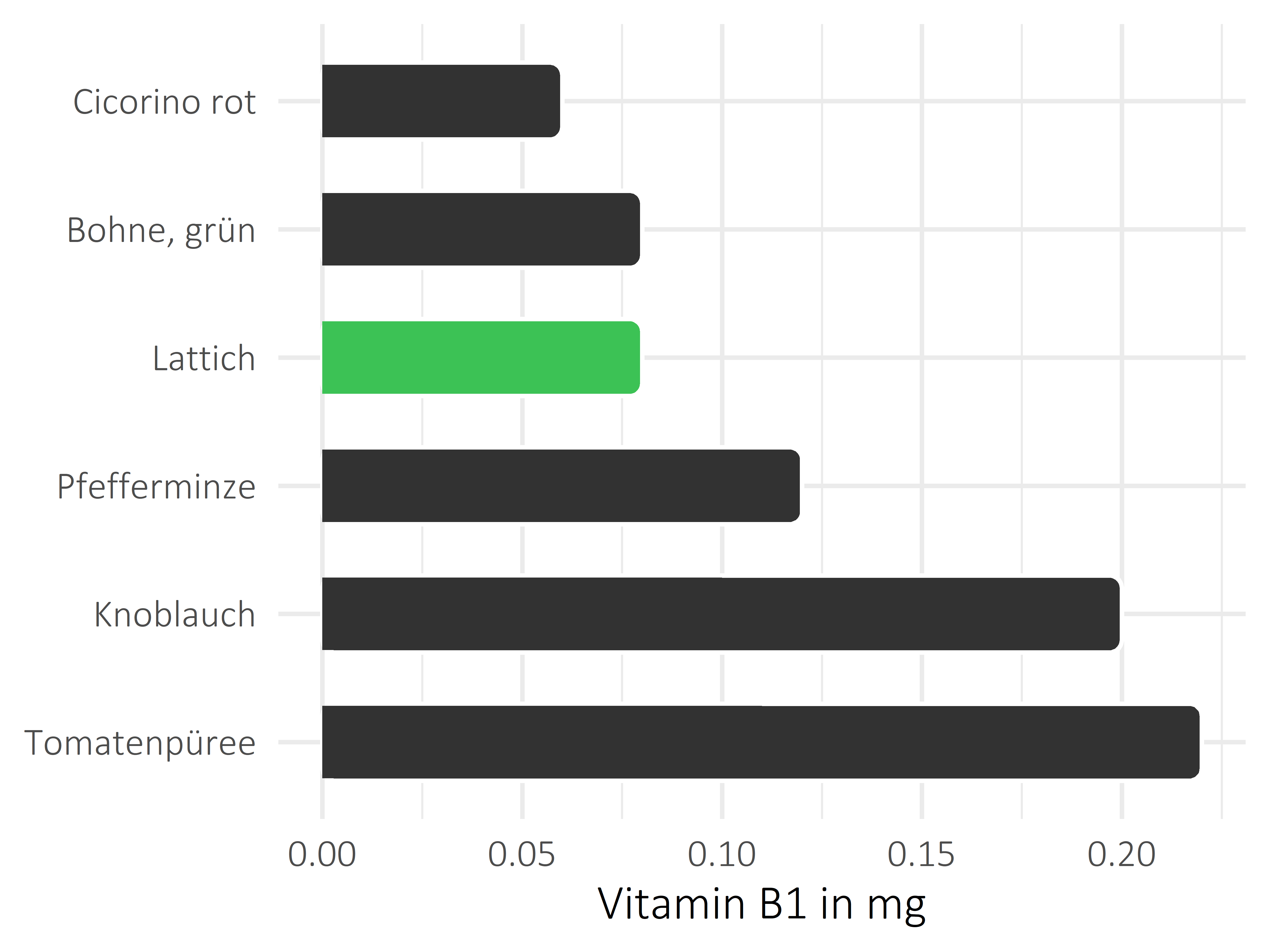 Gemüsesorten Thiamin