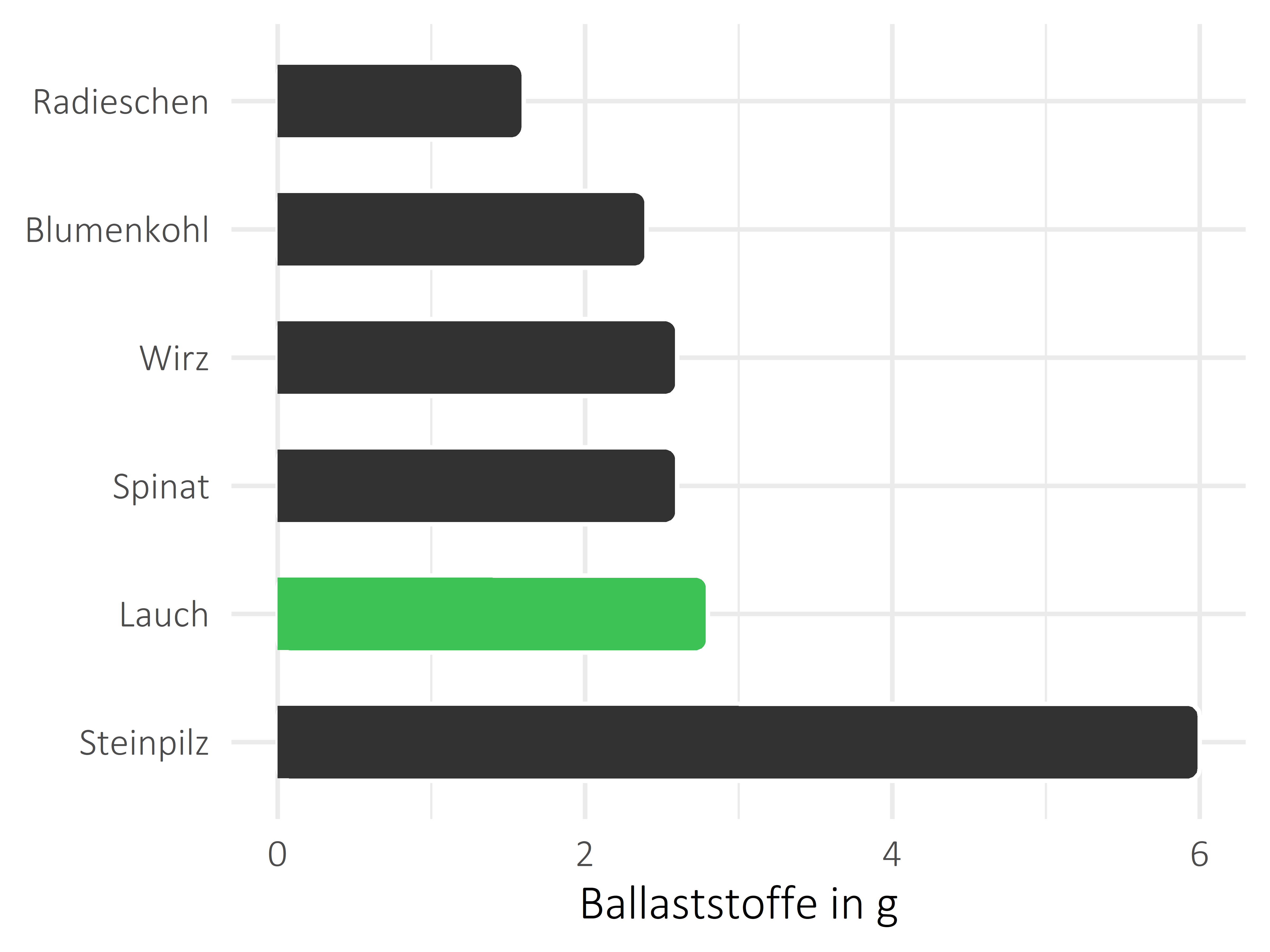 Gemüsesorten Nahrungsfasern