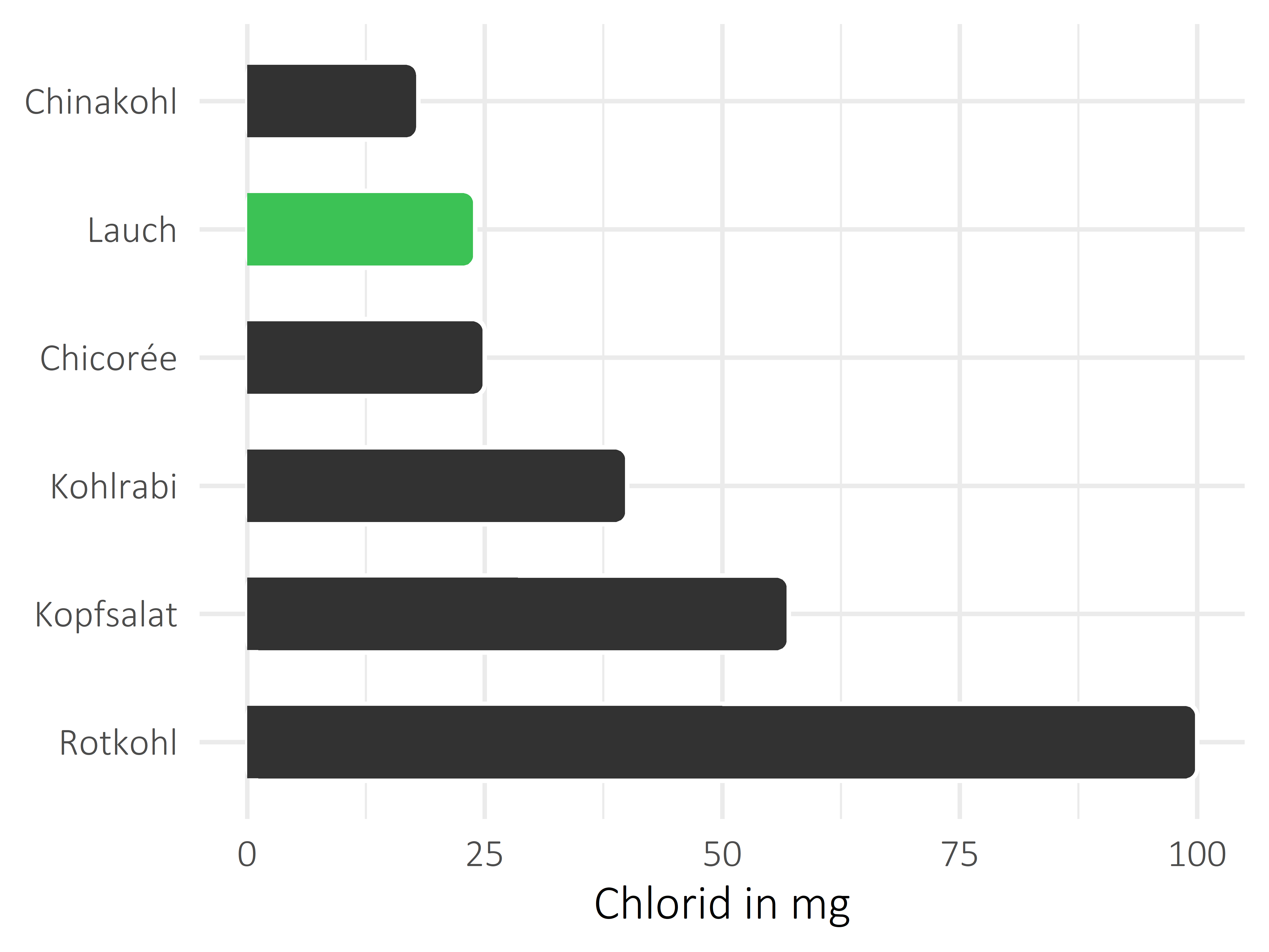 Gemüsesorten Chlorid