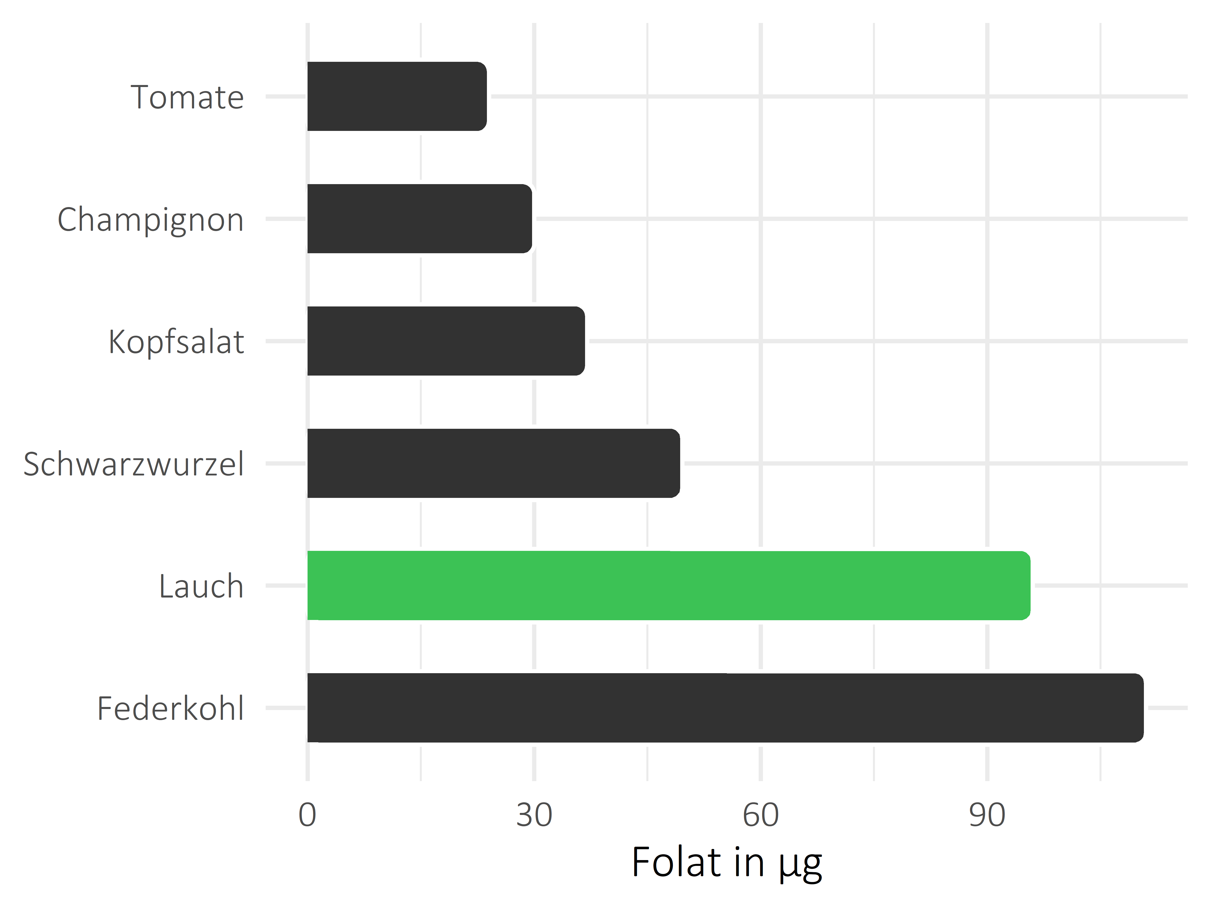 Gemüsesorten Folat