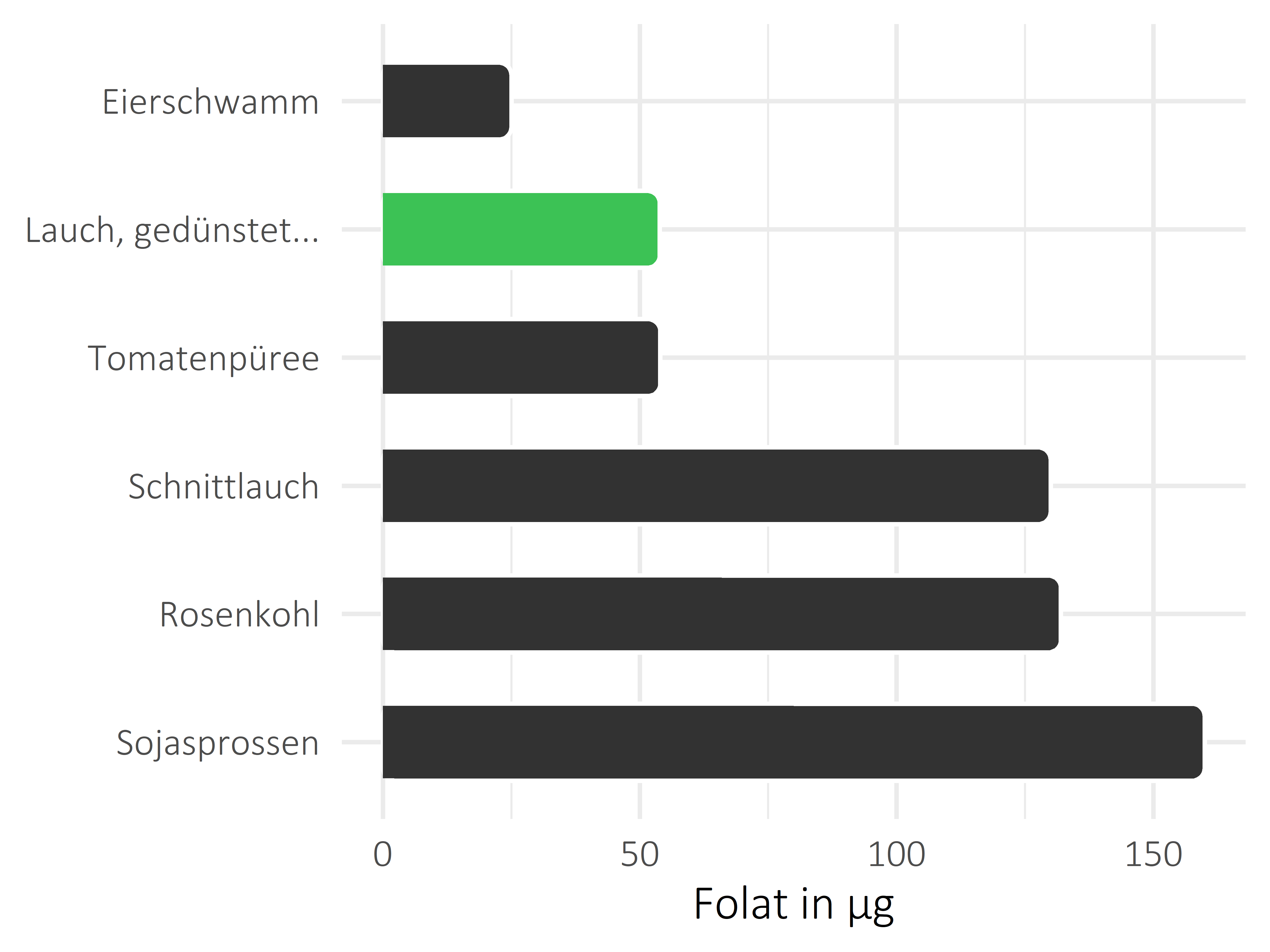 Gemüsesorten Folat