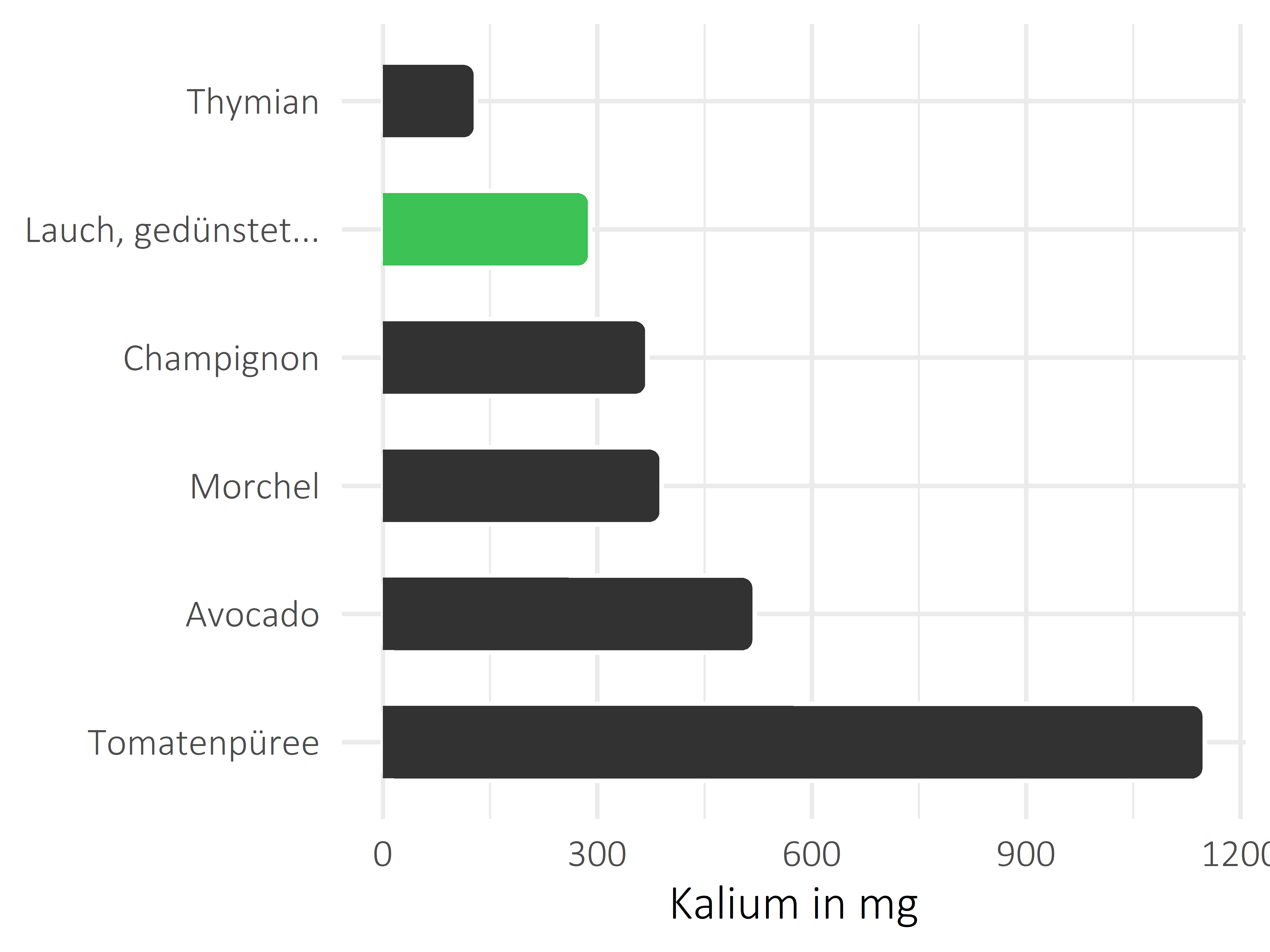 Gemüsesorten Kalium