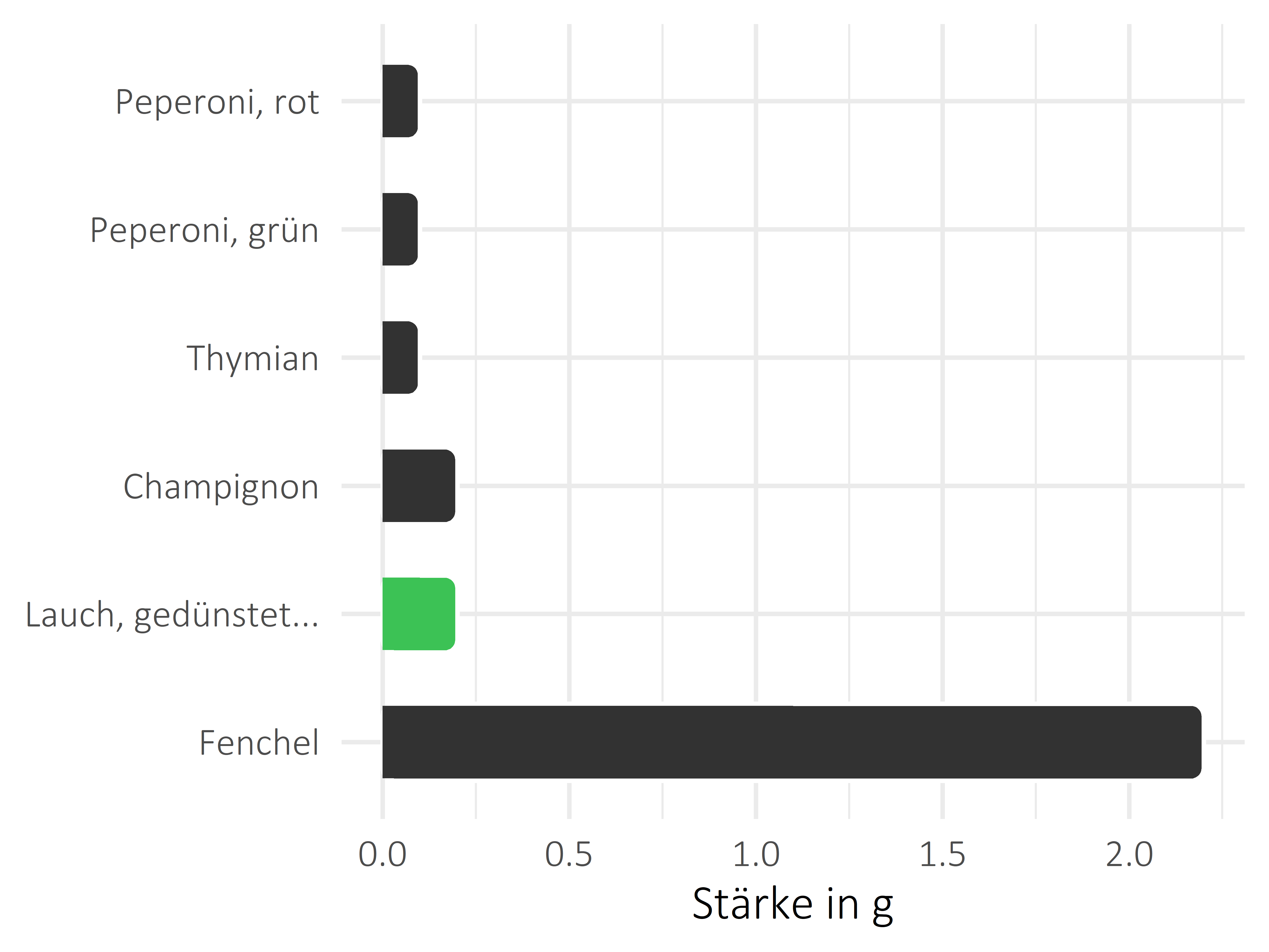 Gemüsesorten Stärke