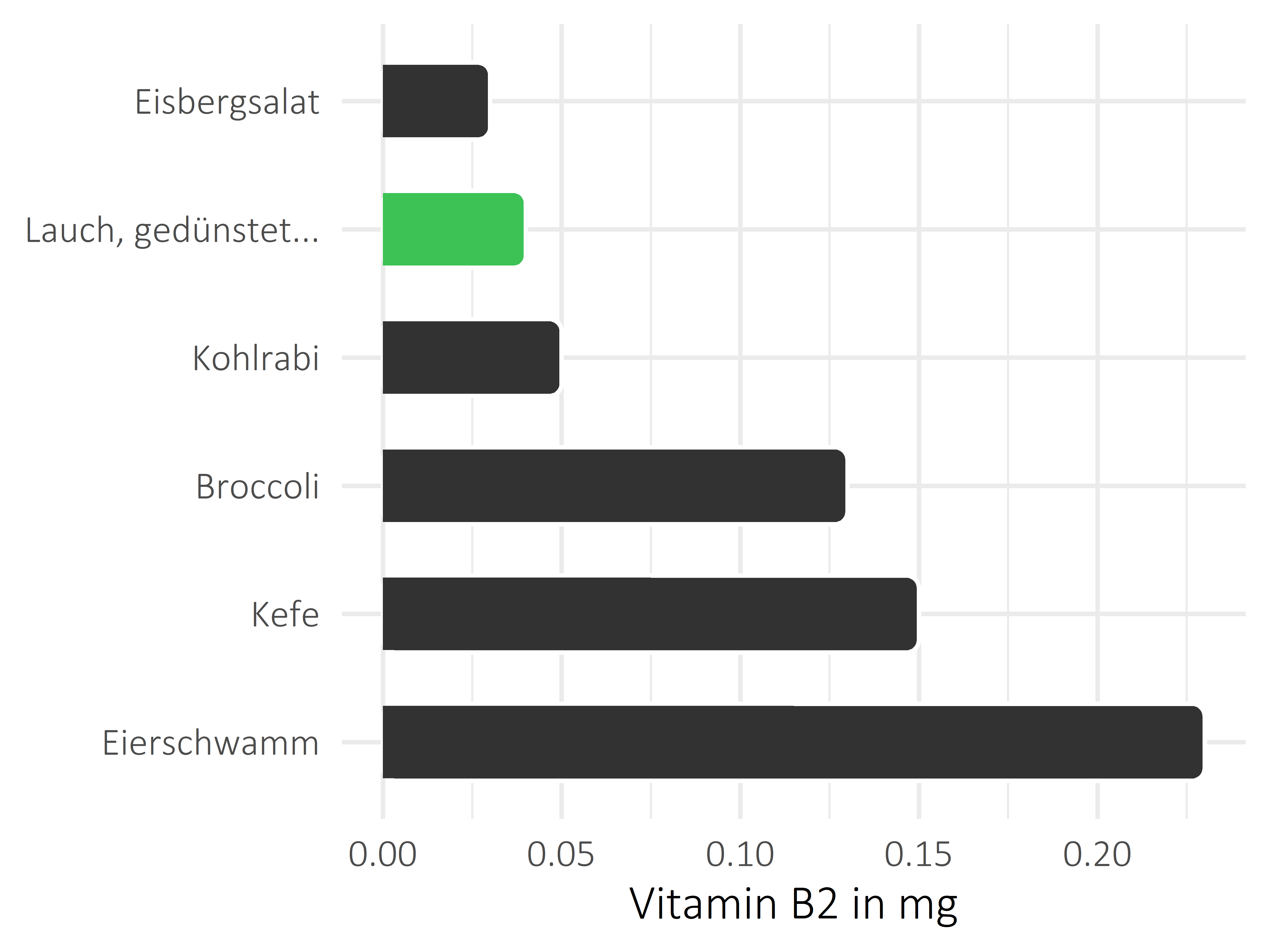 Gemüsesorten Vitamin B2