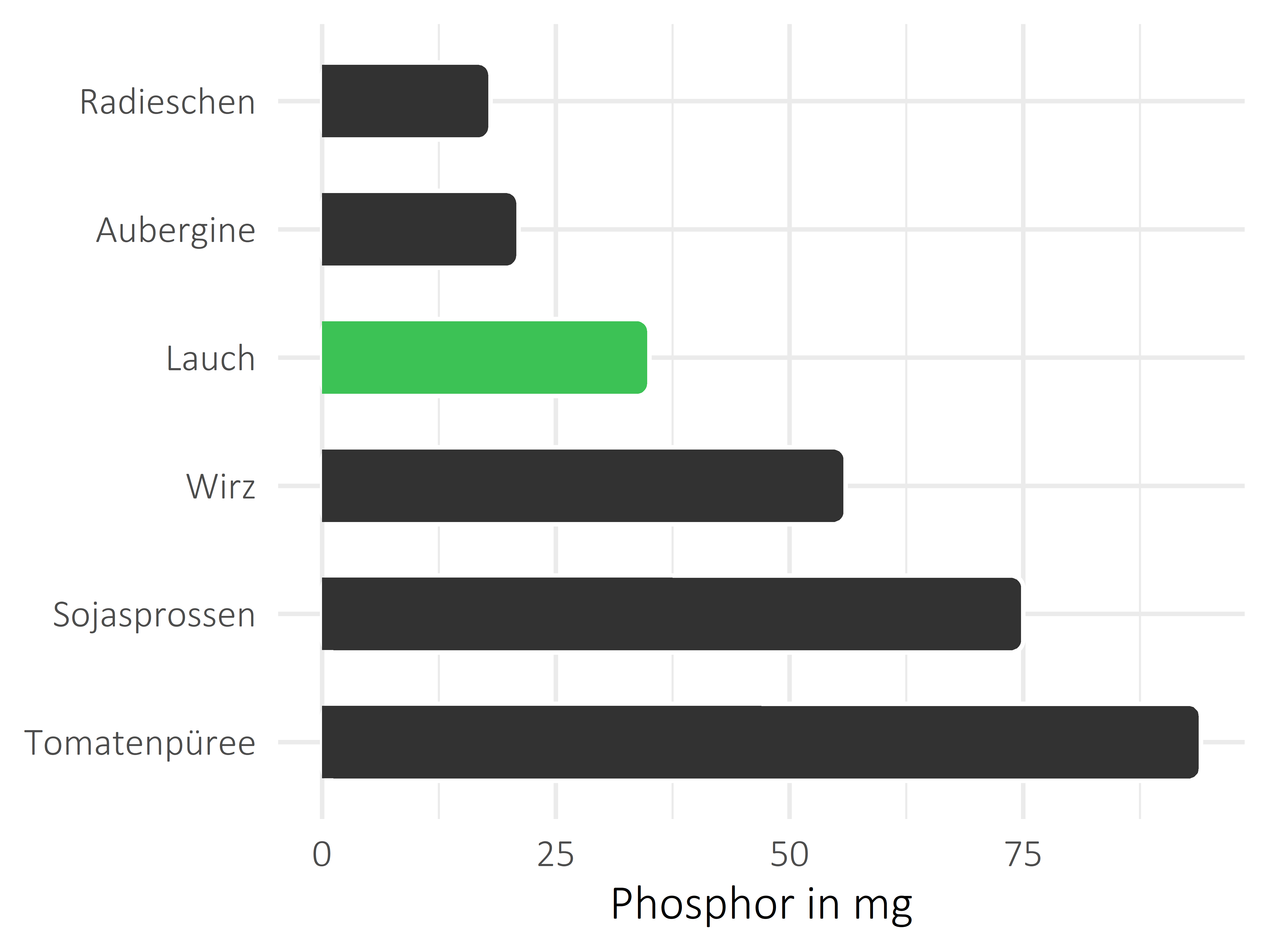 Gemüsesorten Phosphor