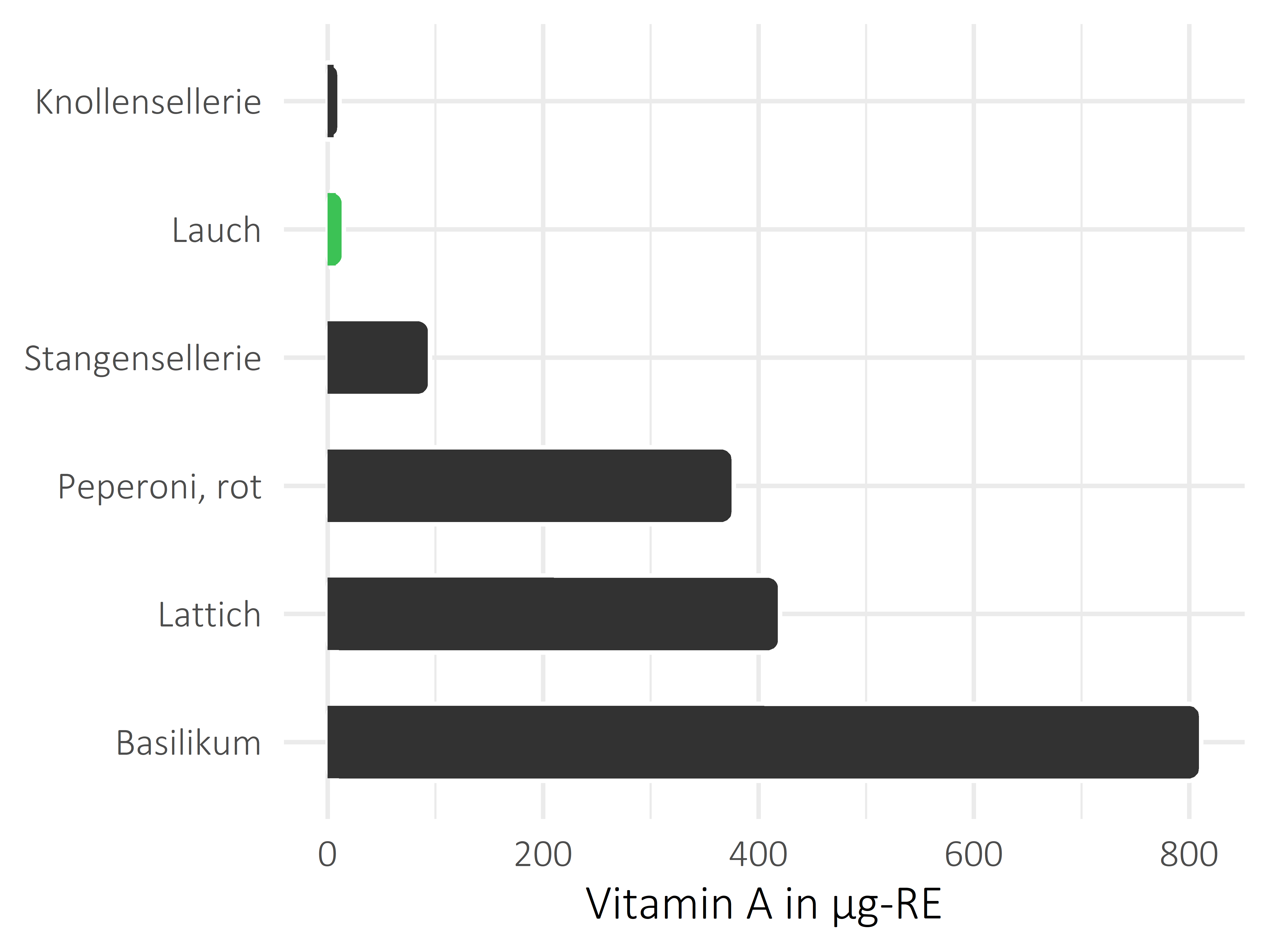 Gemüsesorten Vitamin A