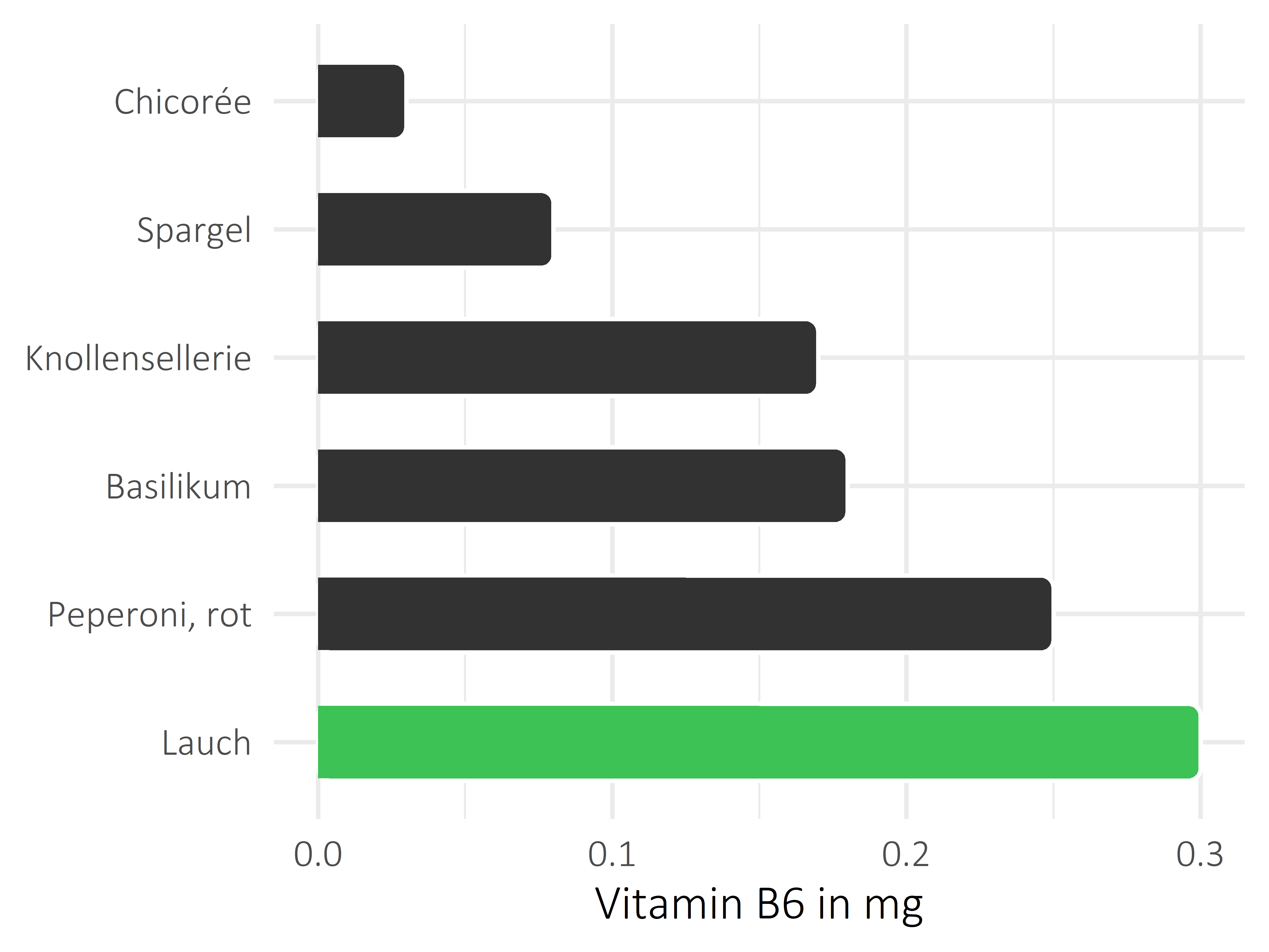 Gemüsesorten Pyridoxin