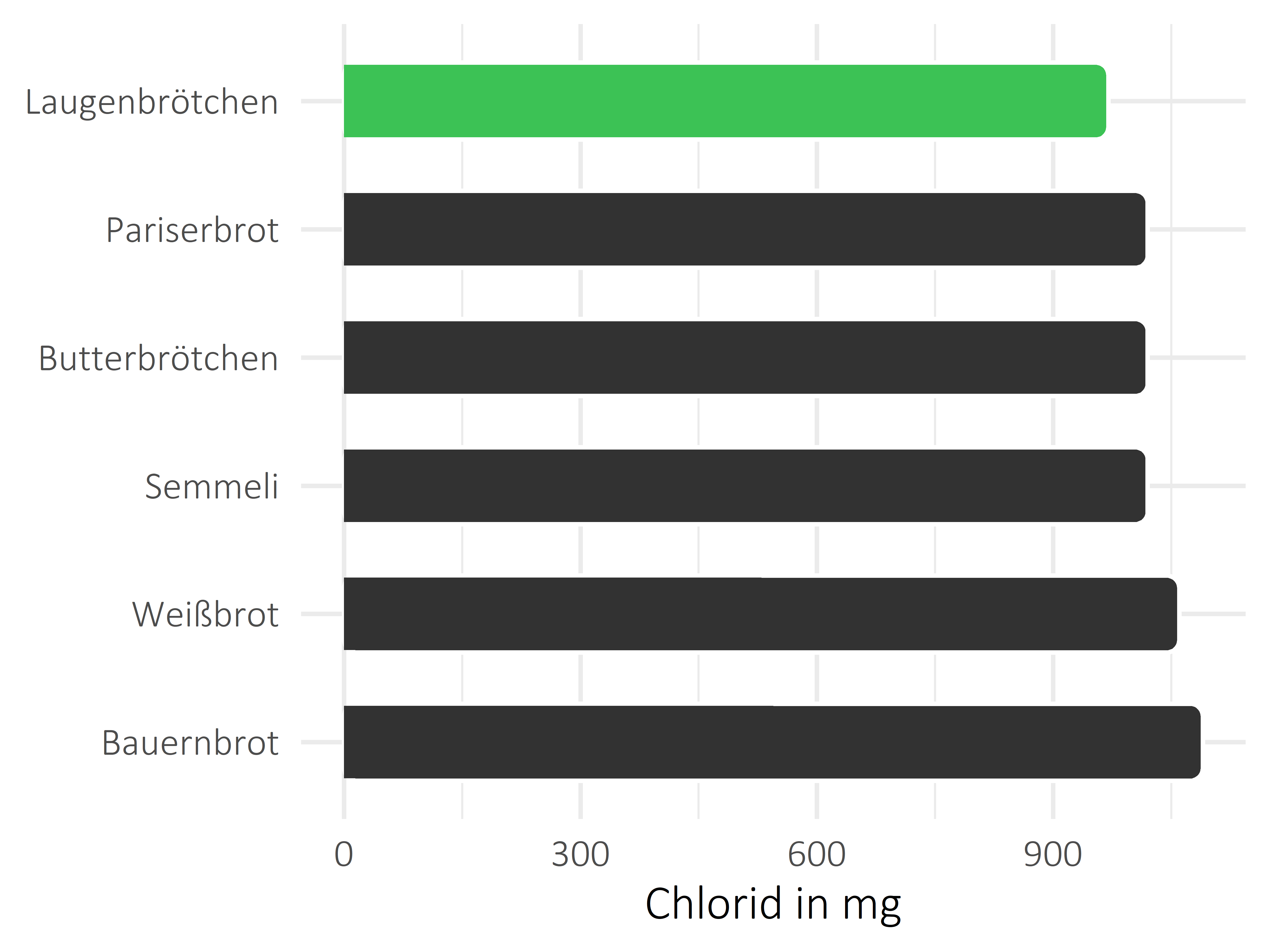 Brote, Flocken und Frühstückscerealien Chlorid