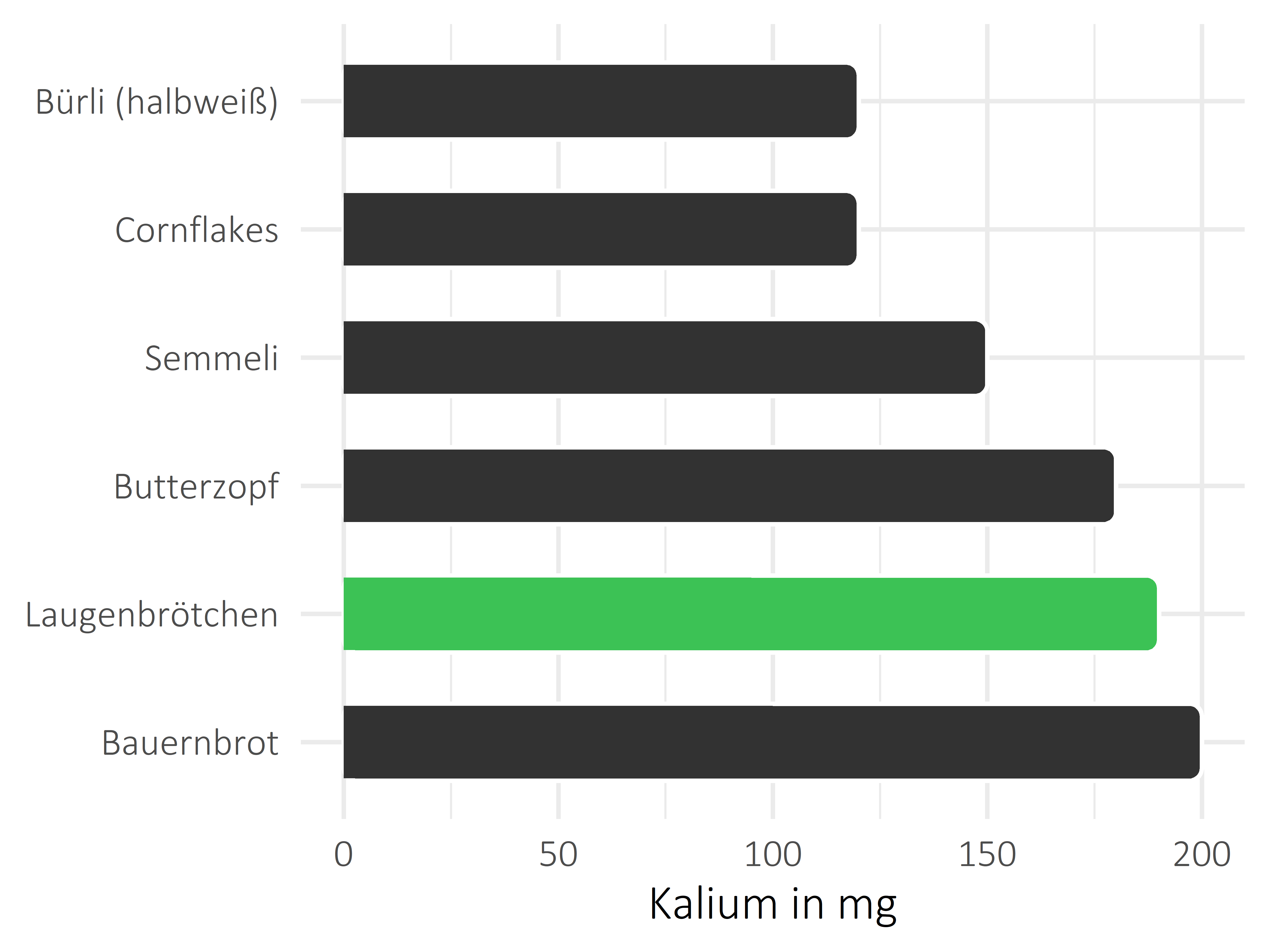 Brote, Flocken und Frühstückscerealien Kalium