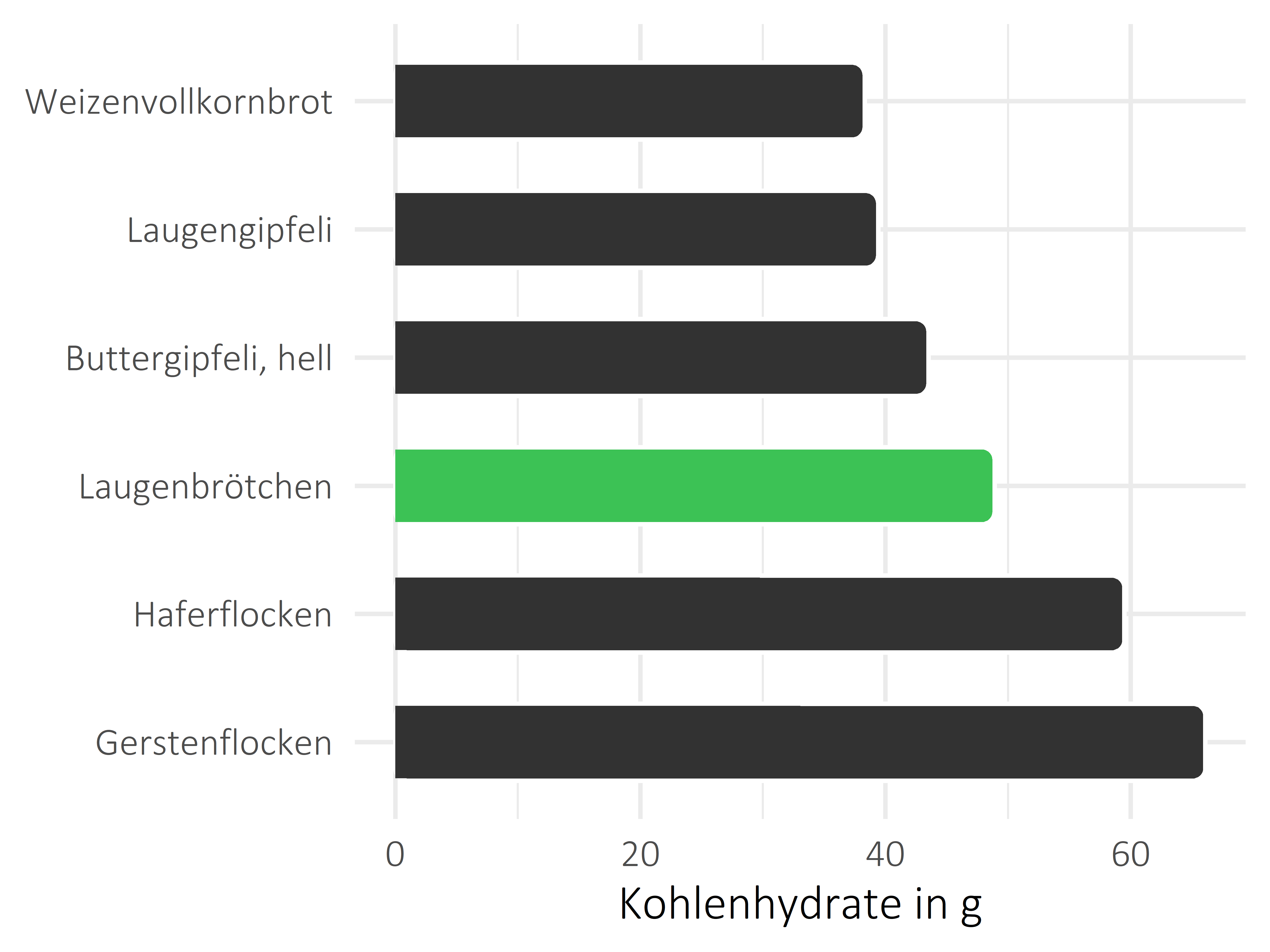 Brote, Flocken und Frühstückscerealien Kohlenhydrate