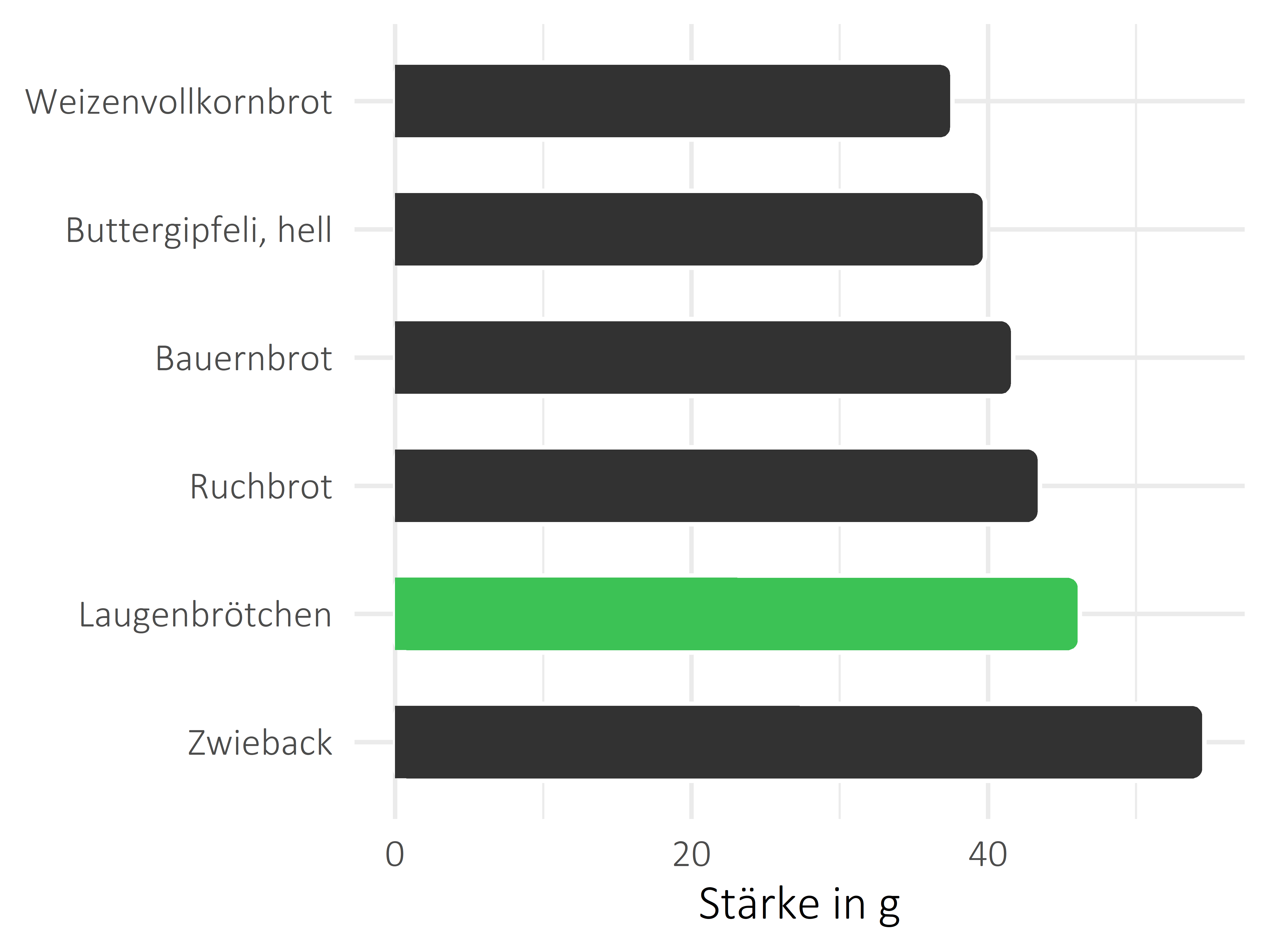 Brote, Flocken und Frühstückscerealien Stärke