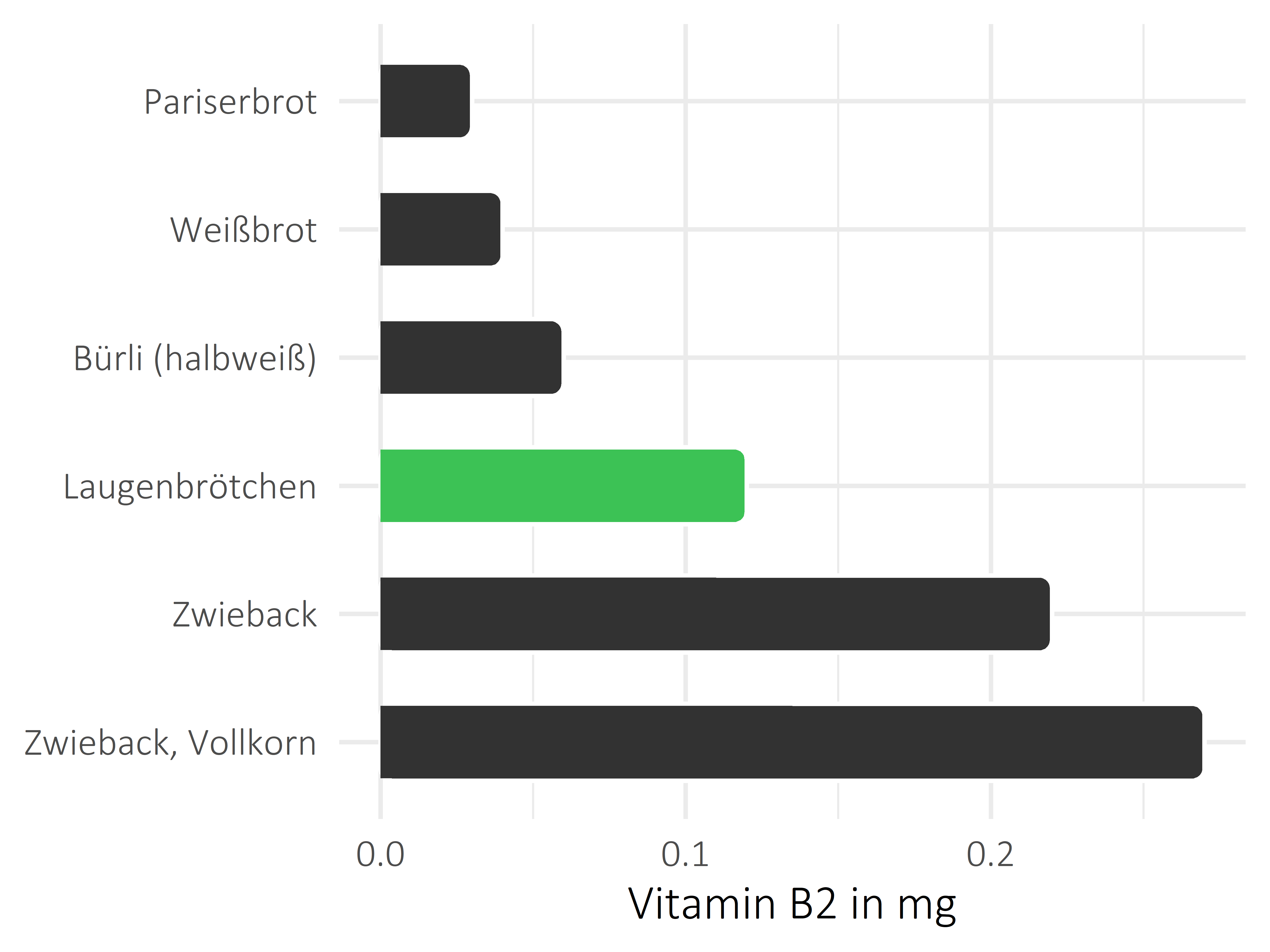 Brote, Flocken und Frühstückscerealien Vitamin B2