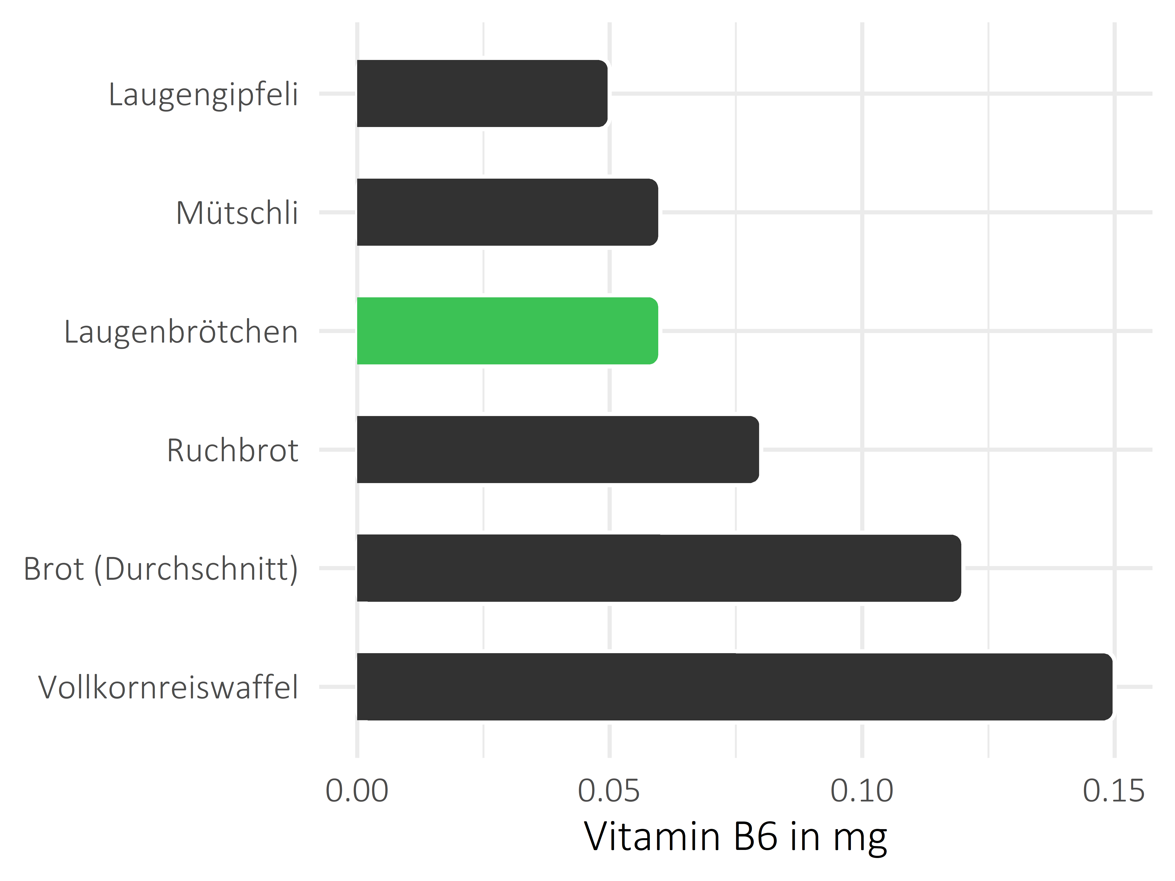 Brote, Flocken und Frühstückscerealien Pyridoxin