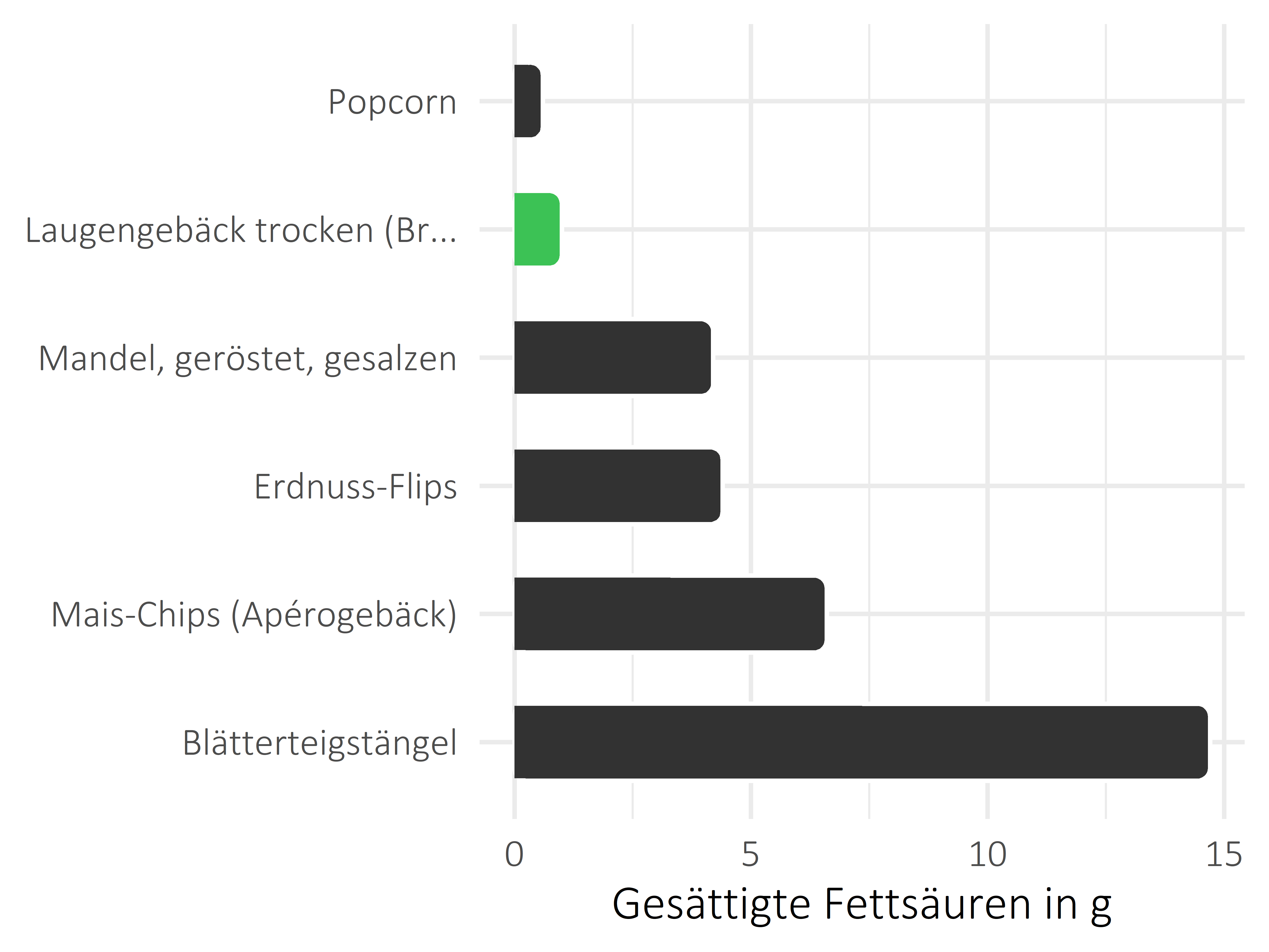 salzige Snacks gesättigte Fettsäuren