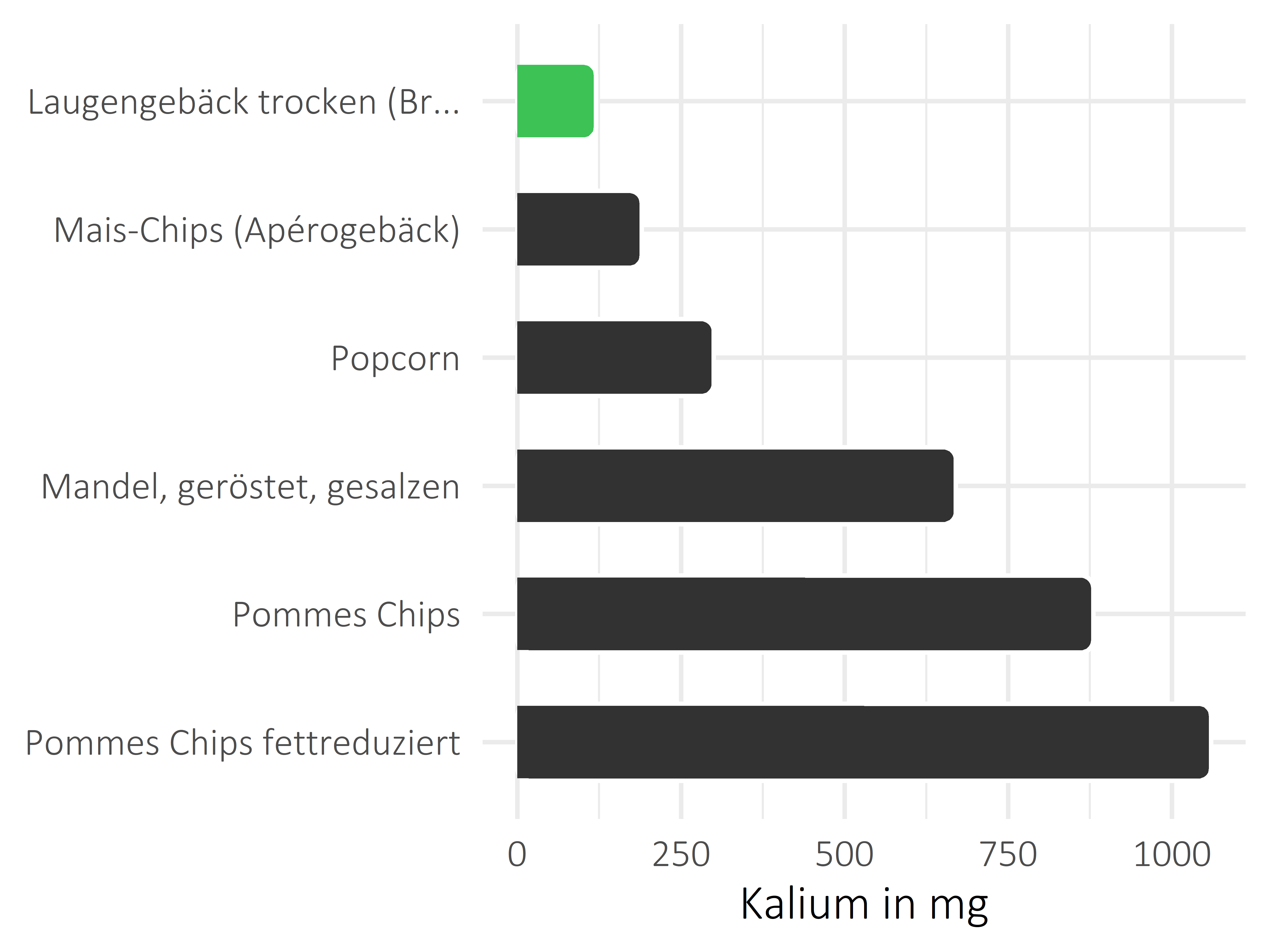 salzige Snacks Kalium