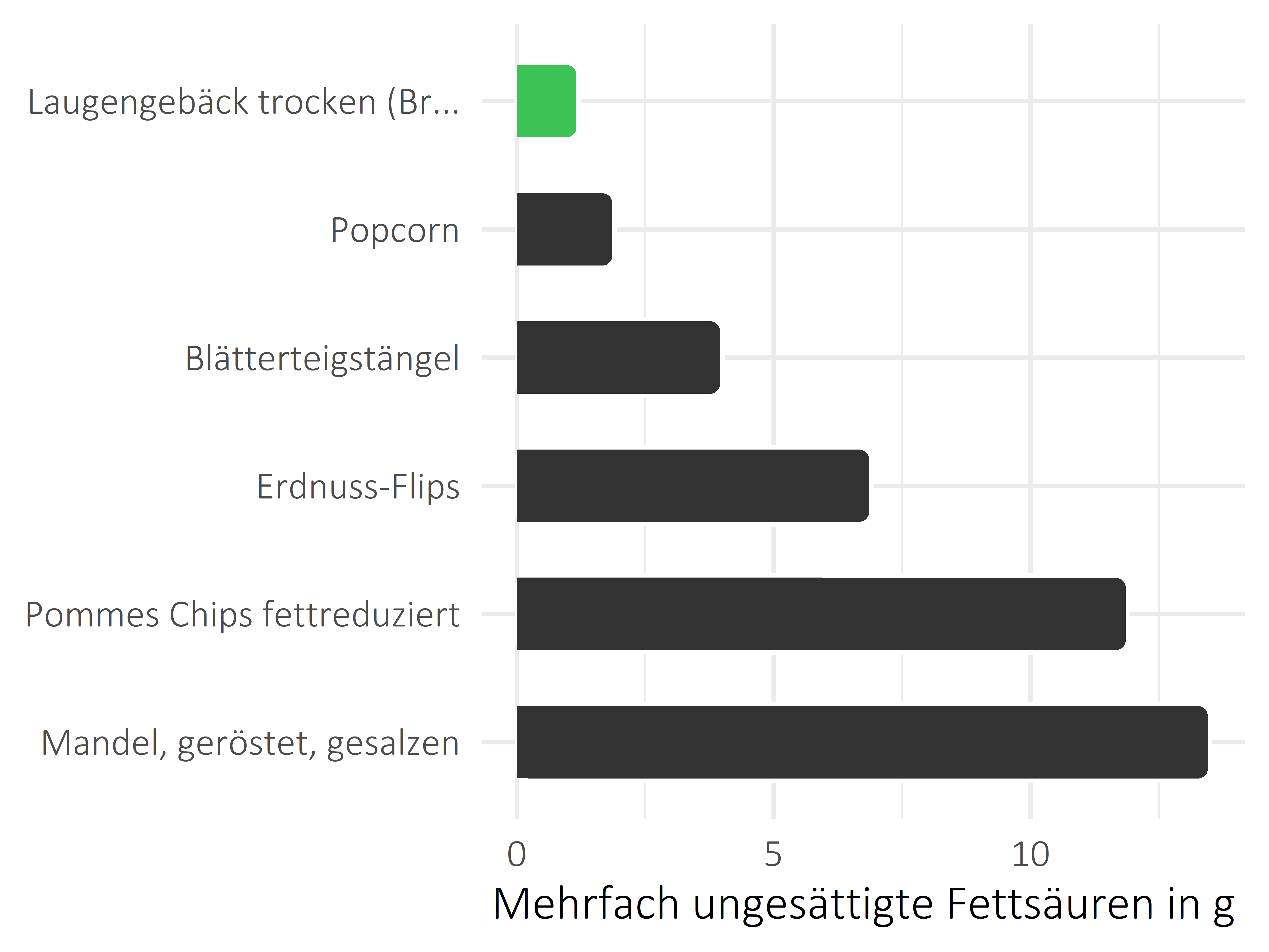 salzige Snacks mehrfach ungesättigte Fettsäuren