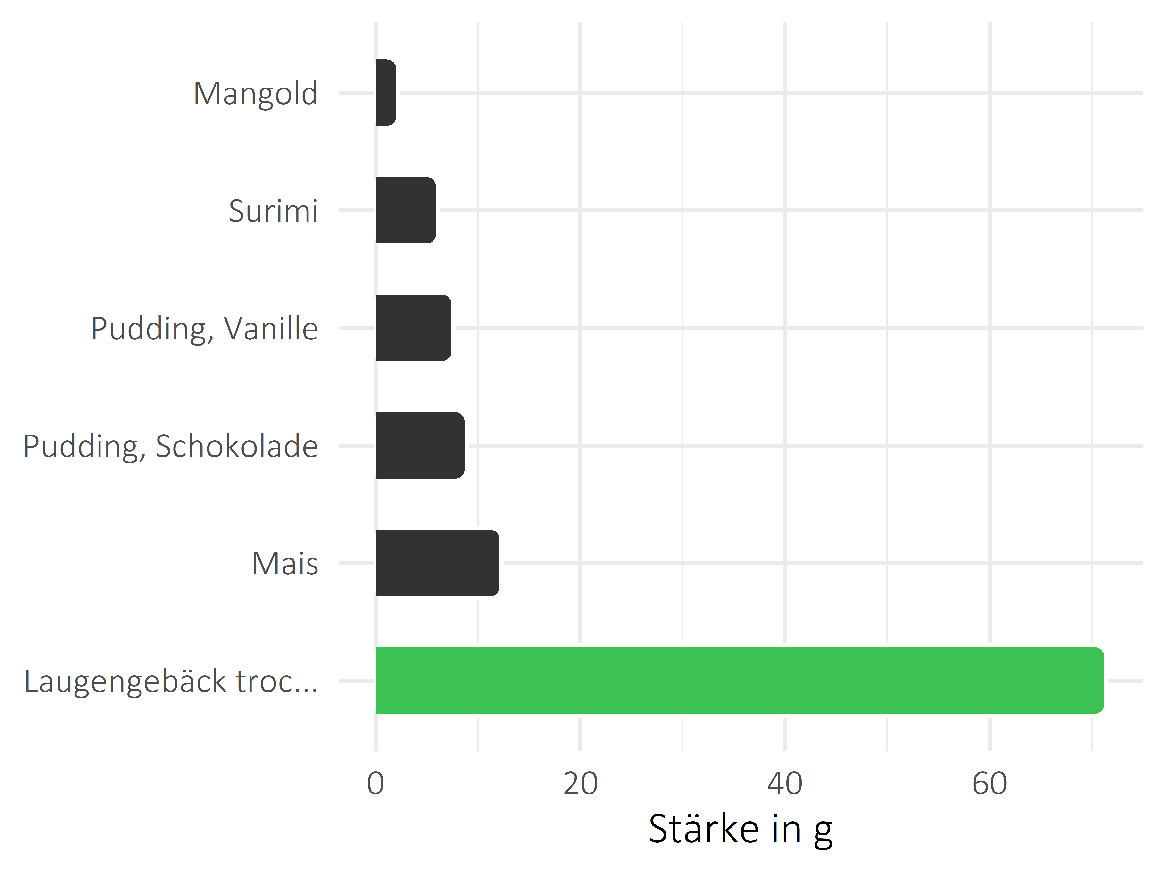 salzige Snacks Stärke