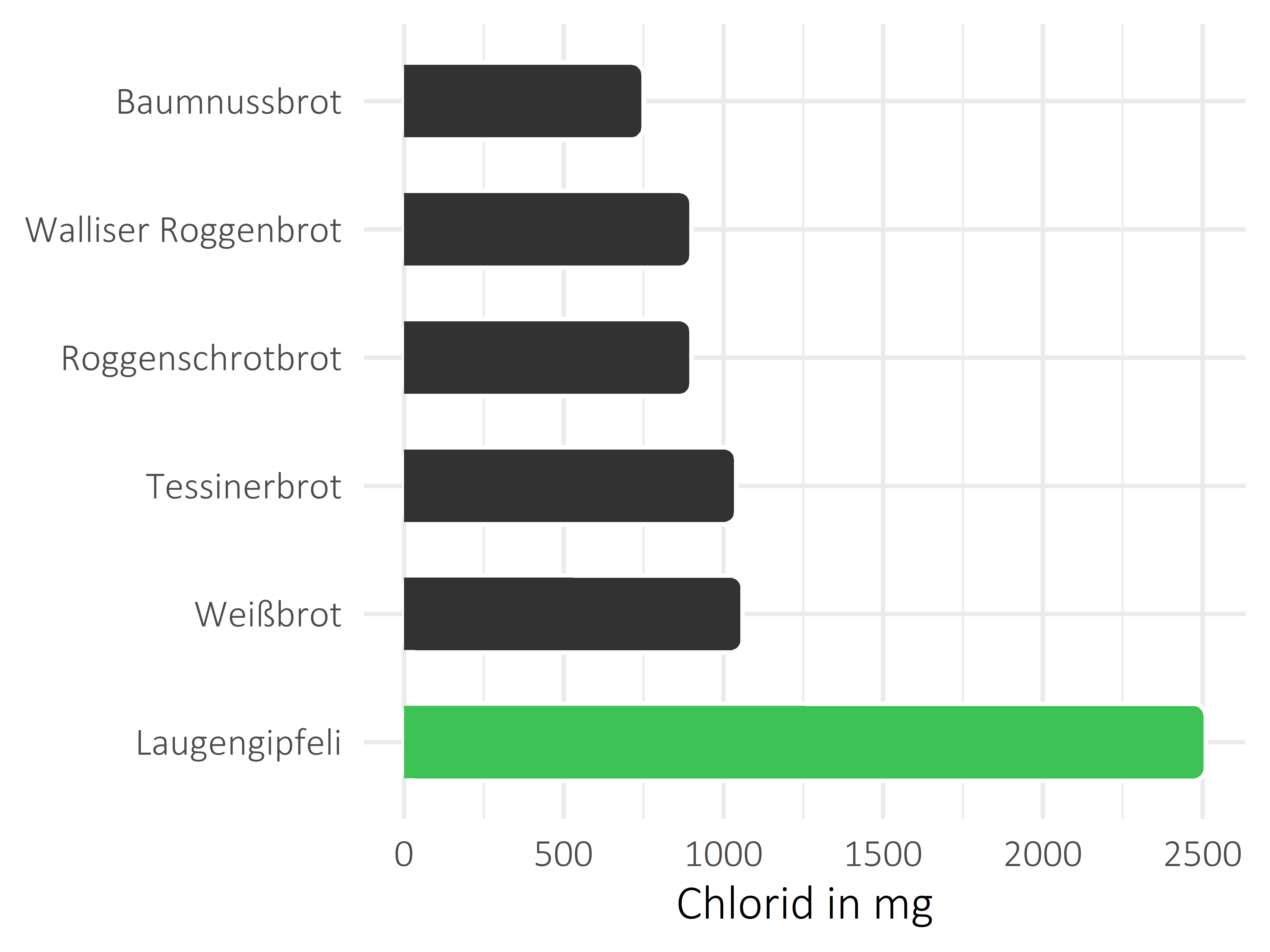 Brote, Flocken und Frühstückscerealien Chlorid