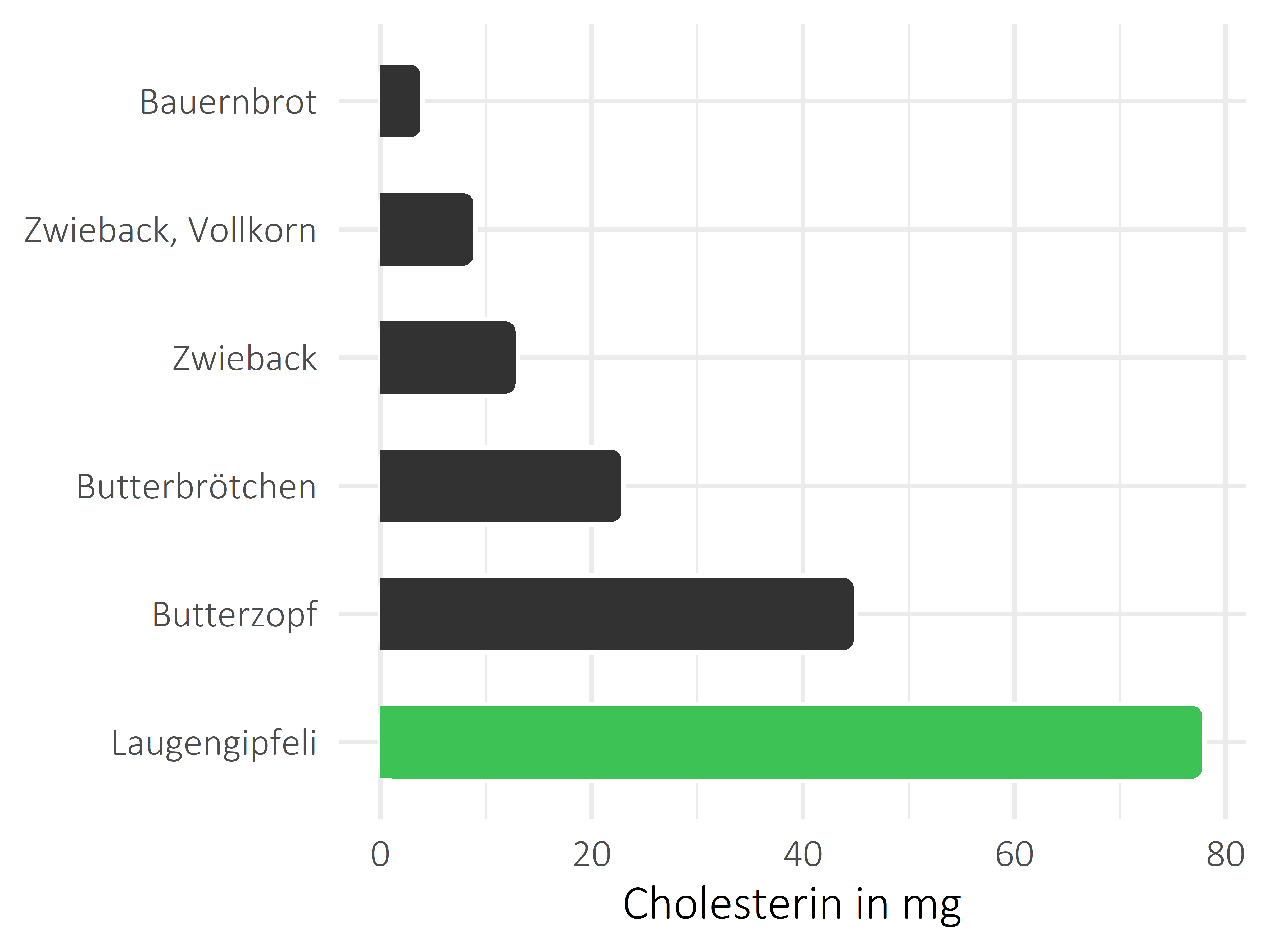 Brote, Flocken und Frühstückscerealien Cholesterin