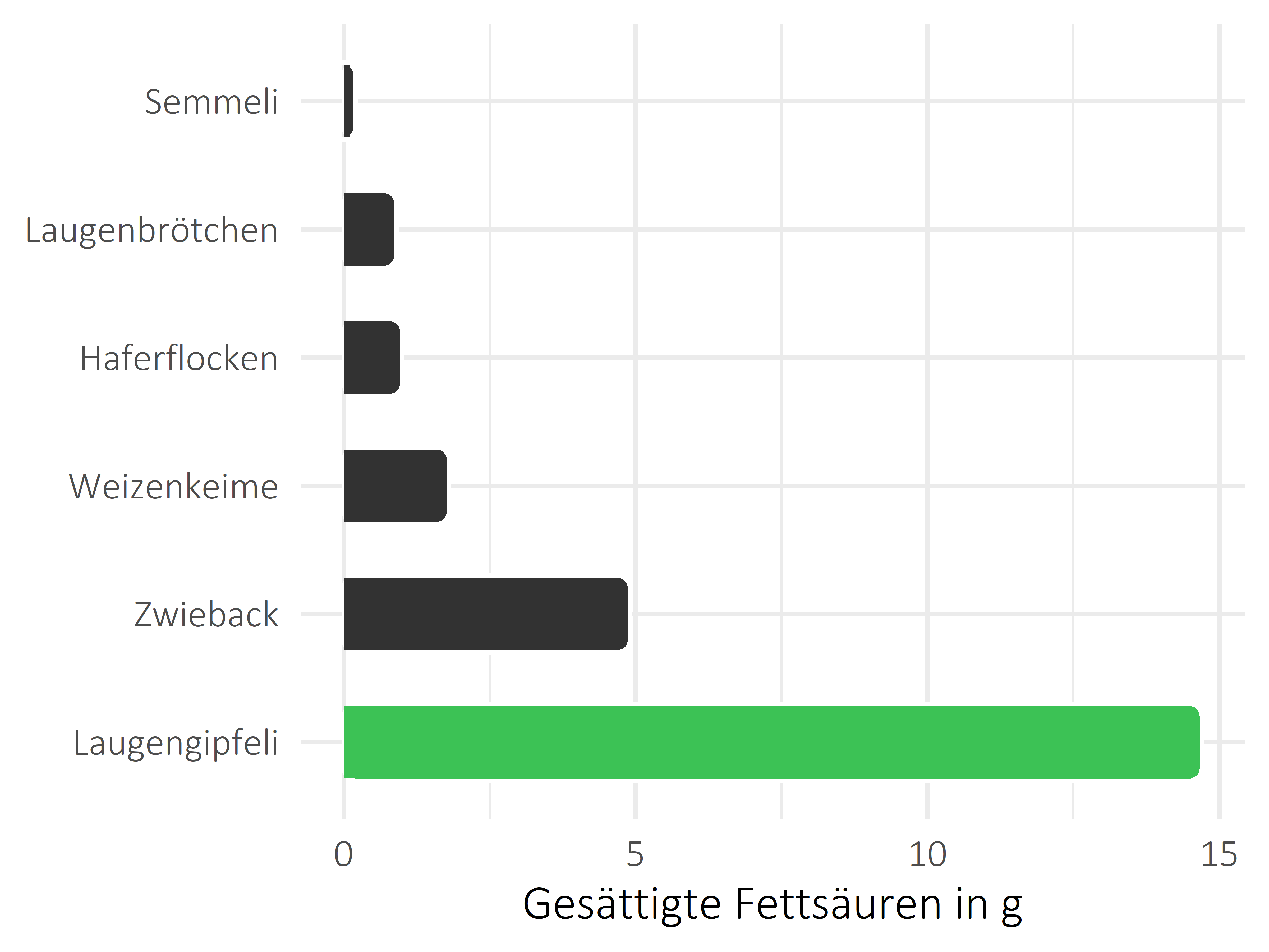 Brote, Flocken und Frühstückscerealien gesättigte Fettsäuren