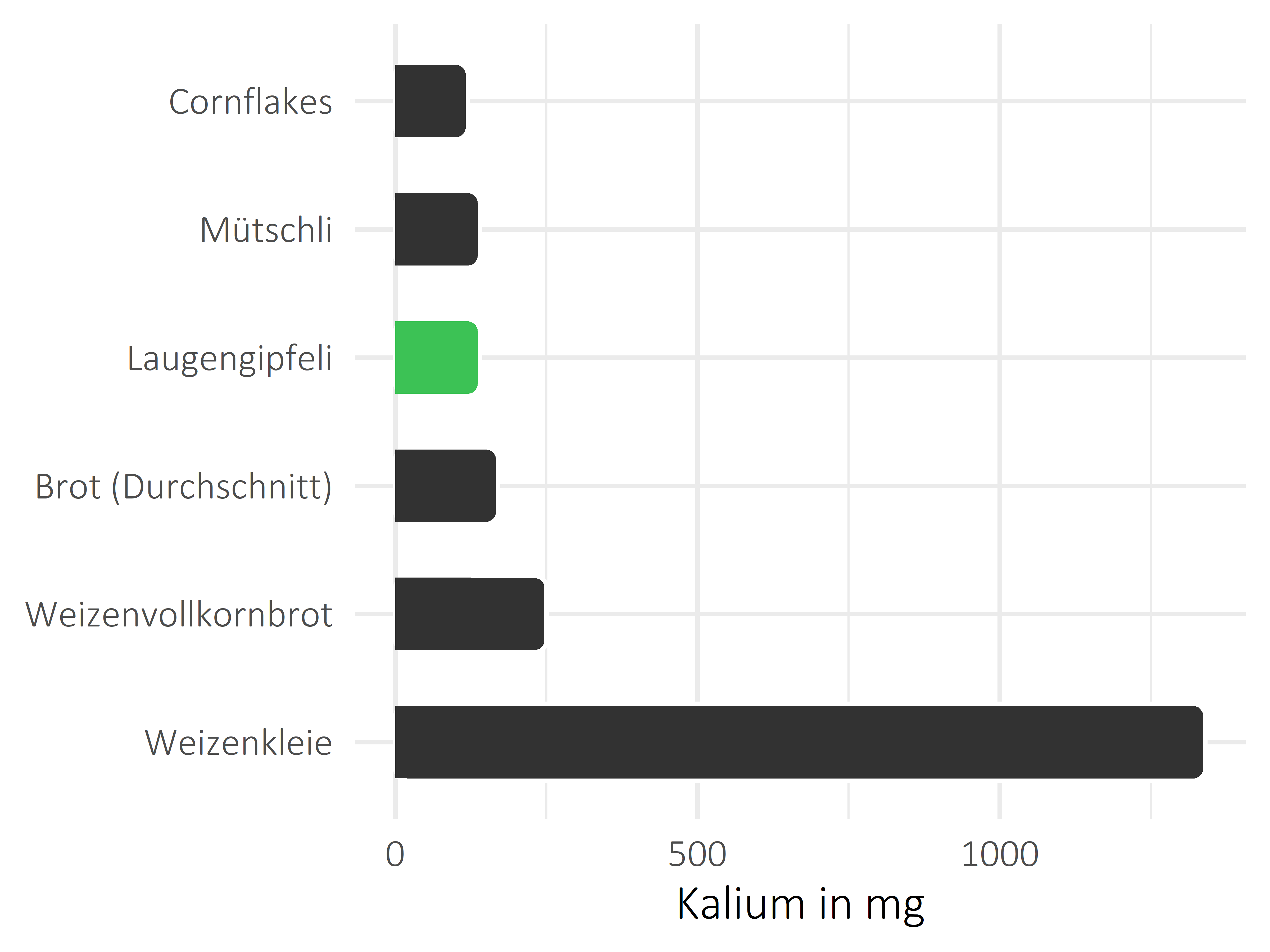 Brote, Flocken und Frühstückscerealien Kalium