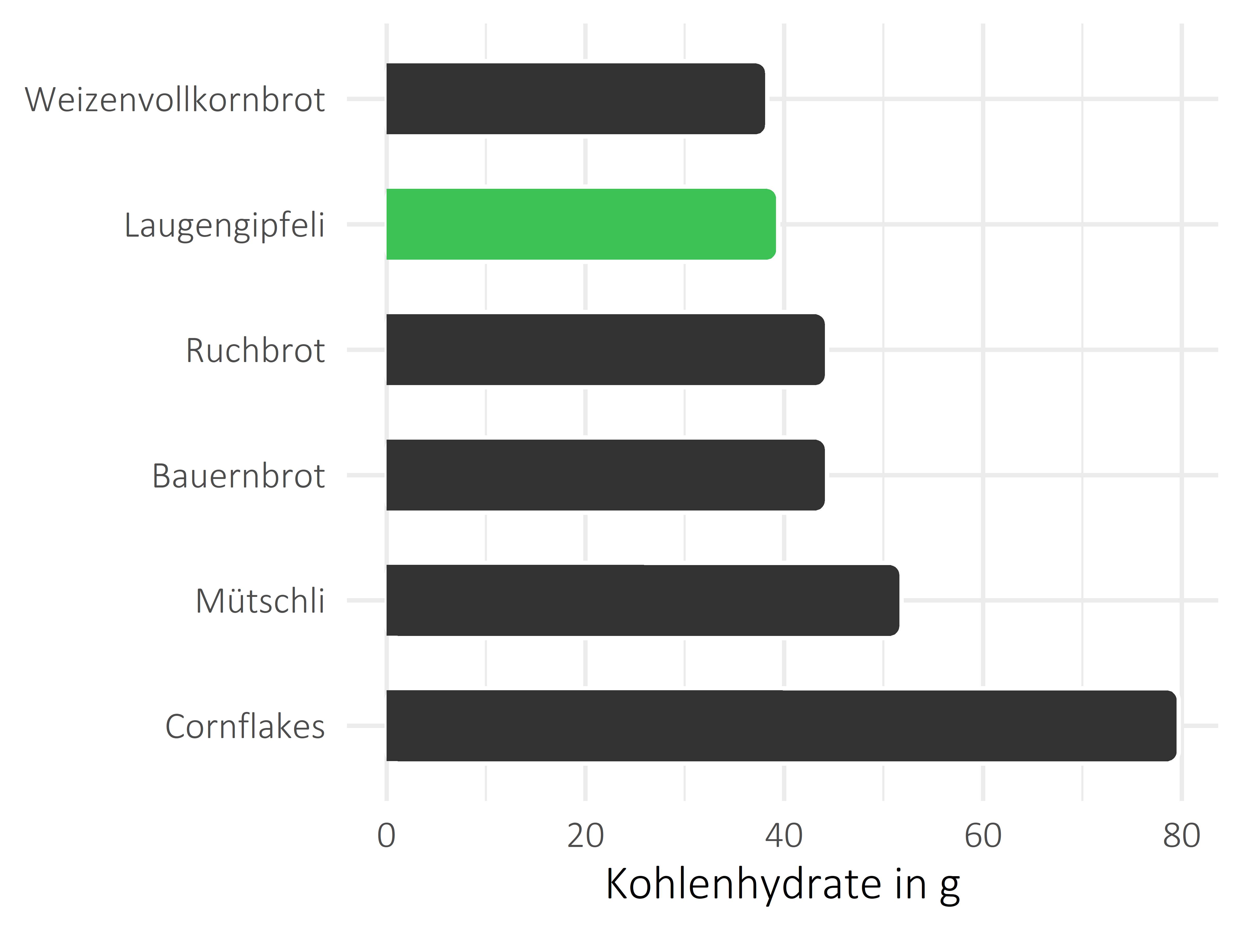 Brote, Flocken und Frühstückscerealien Kohlenhydrate