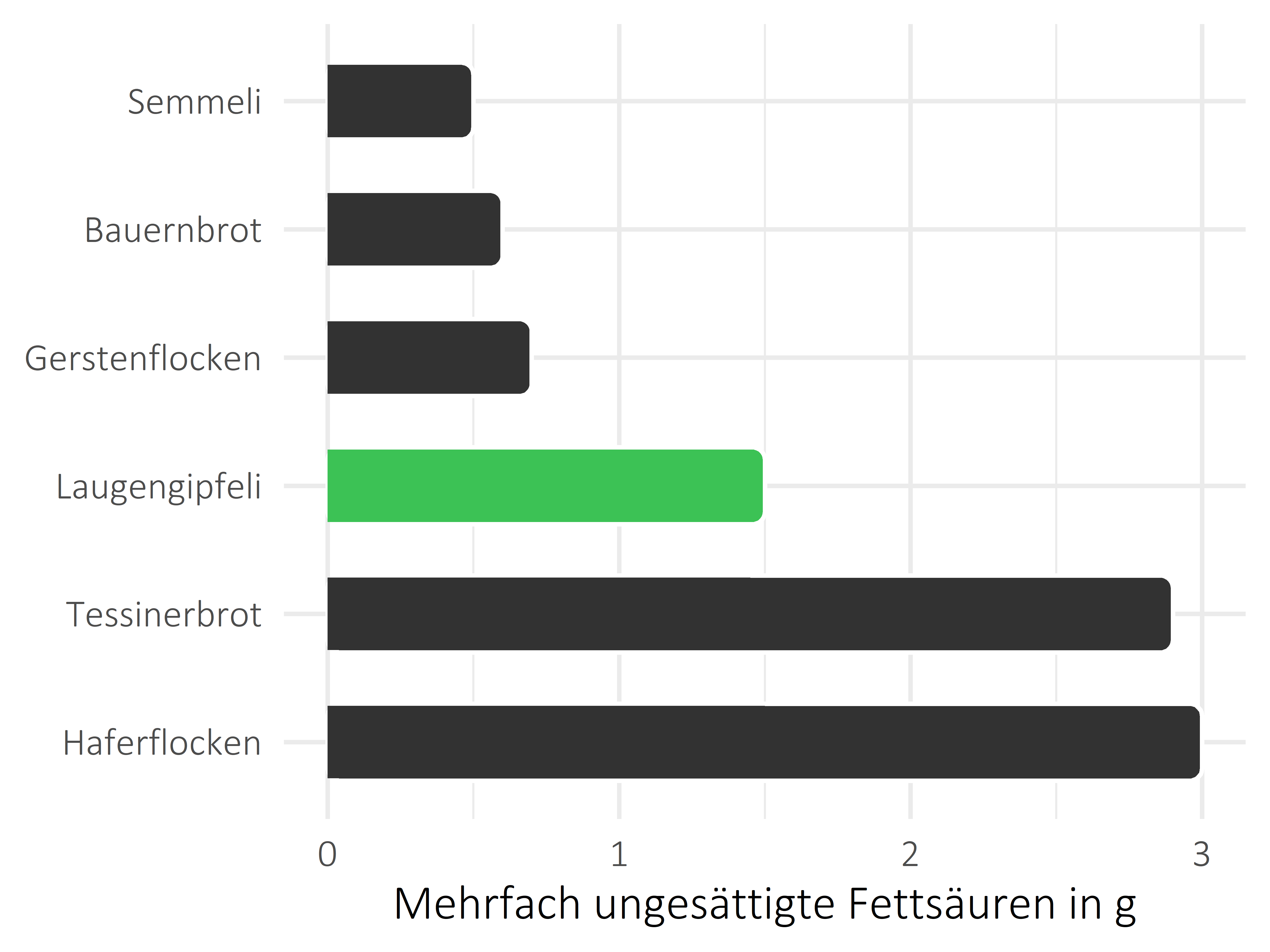 Brote, Flocken und Frühstückscerealien mehrfach ungesättigte Fettsäuren