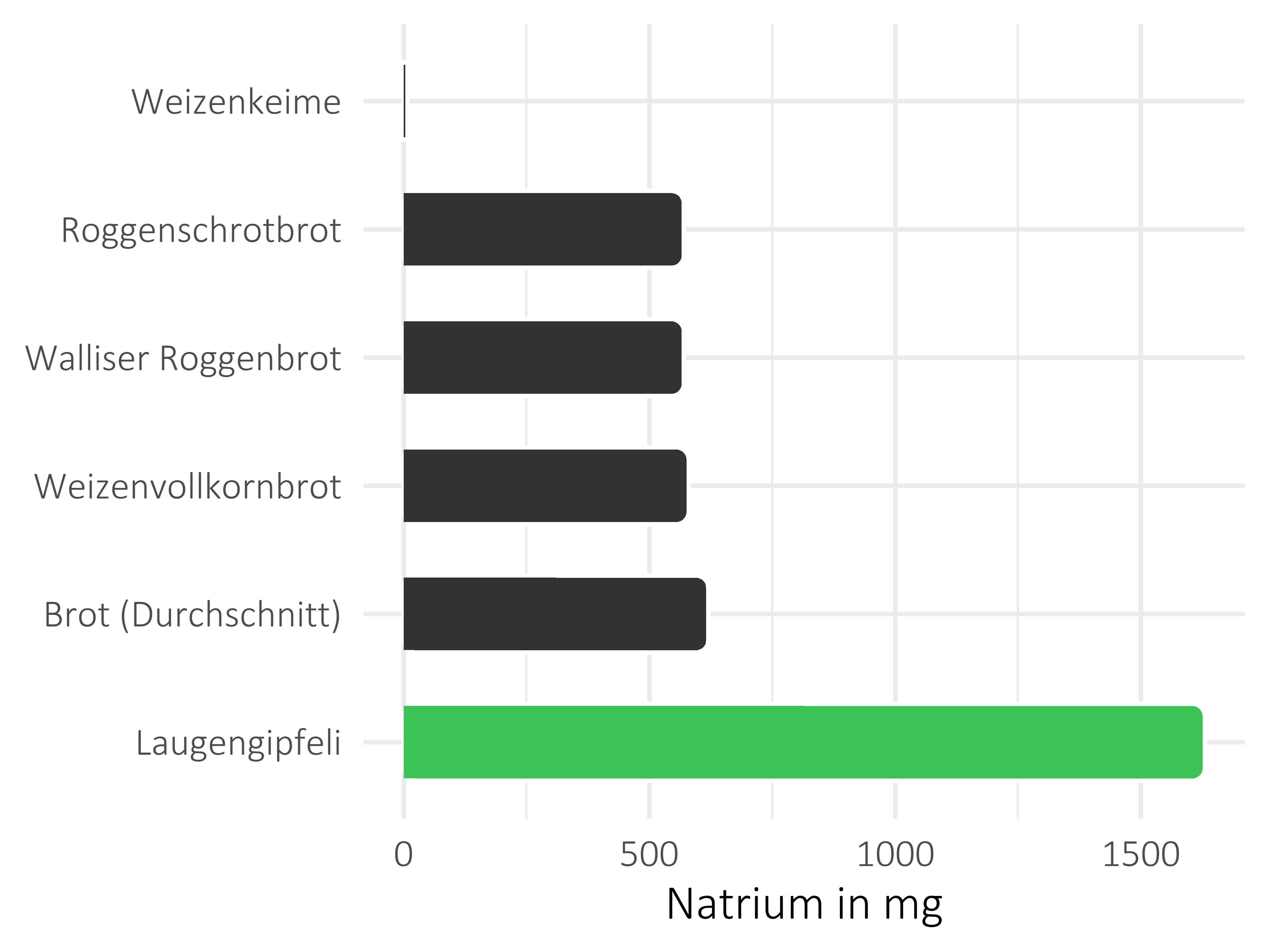 Brote, Flocken und Frühstückscerealien Natrium