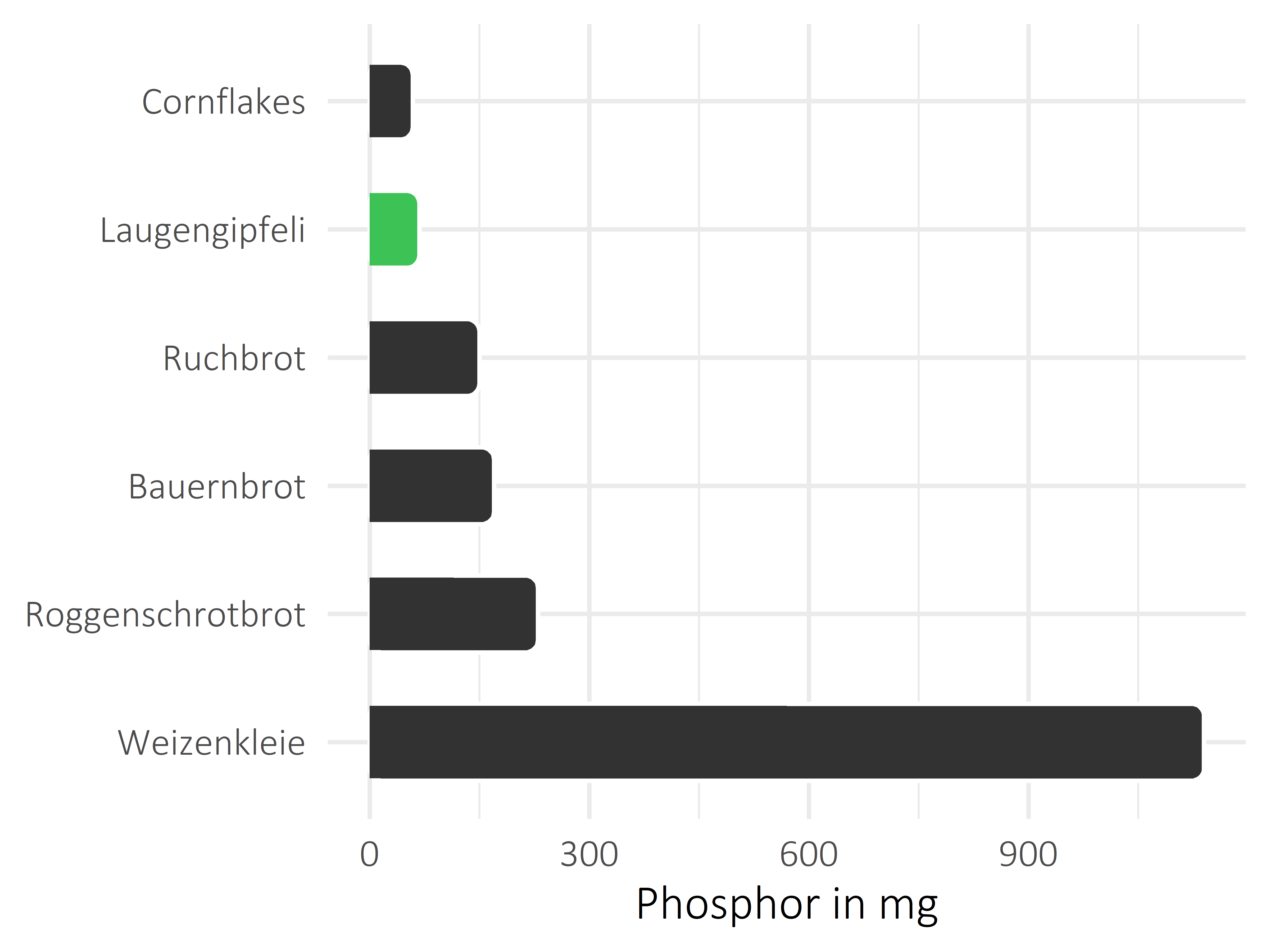 Brote, Flocken und Frühstückscerealien Phosphor