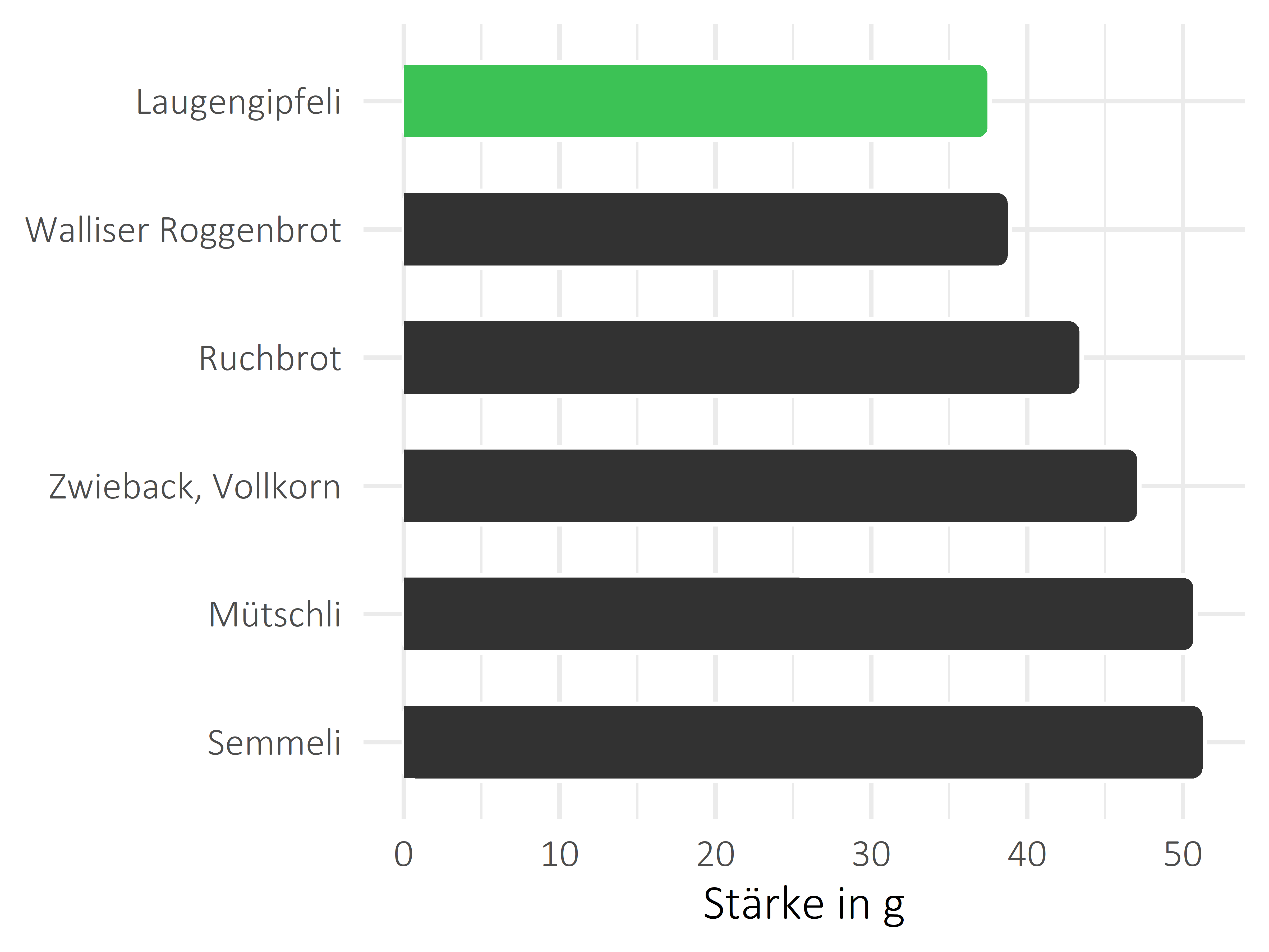 Brote, Flocken und Frühstückscerealien Stärke